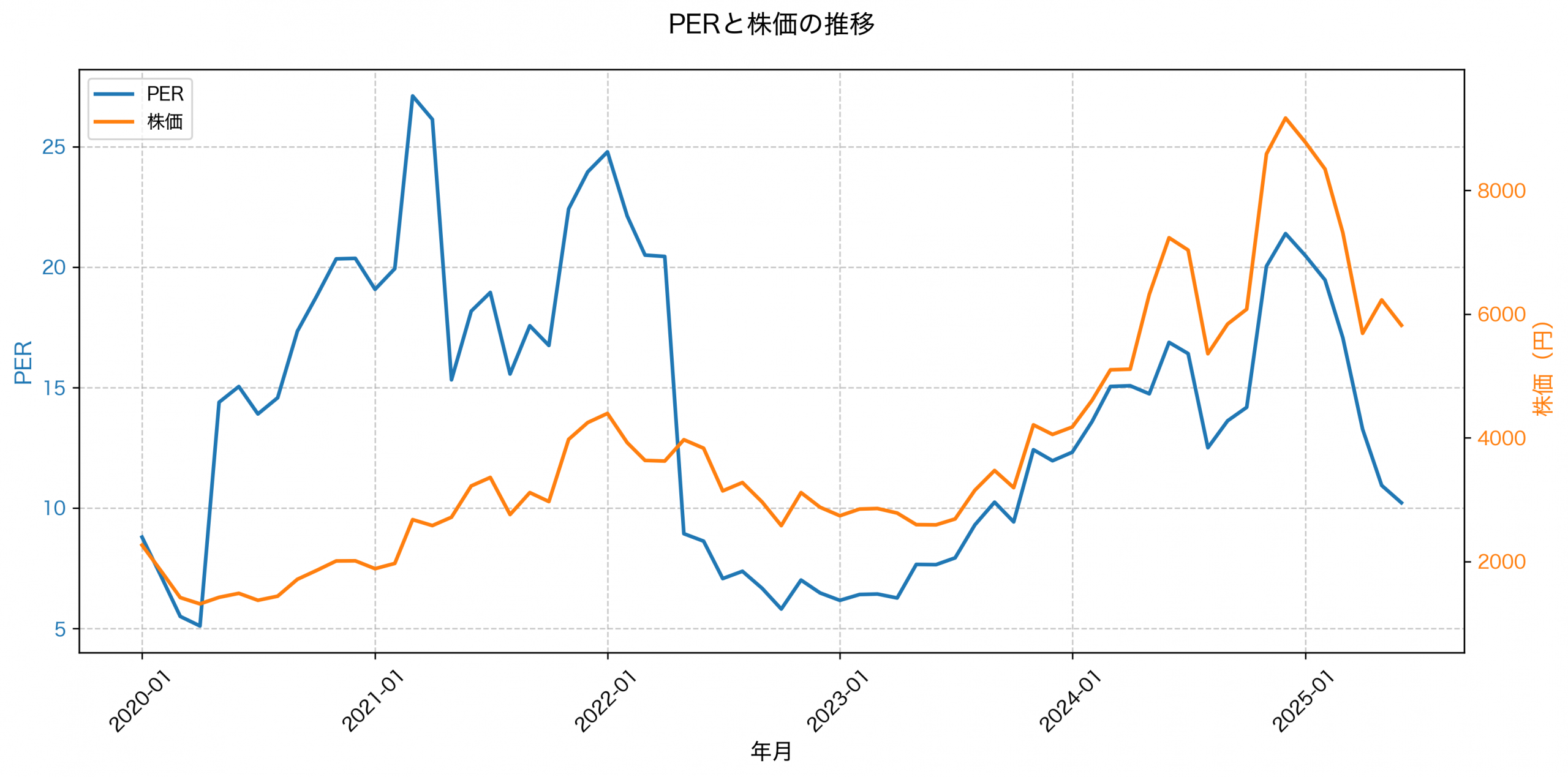PER推移グラフ