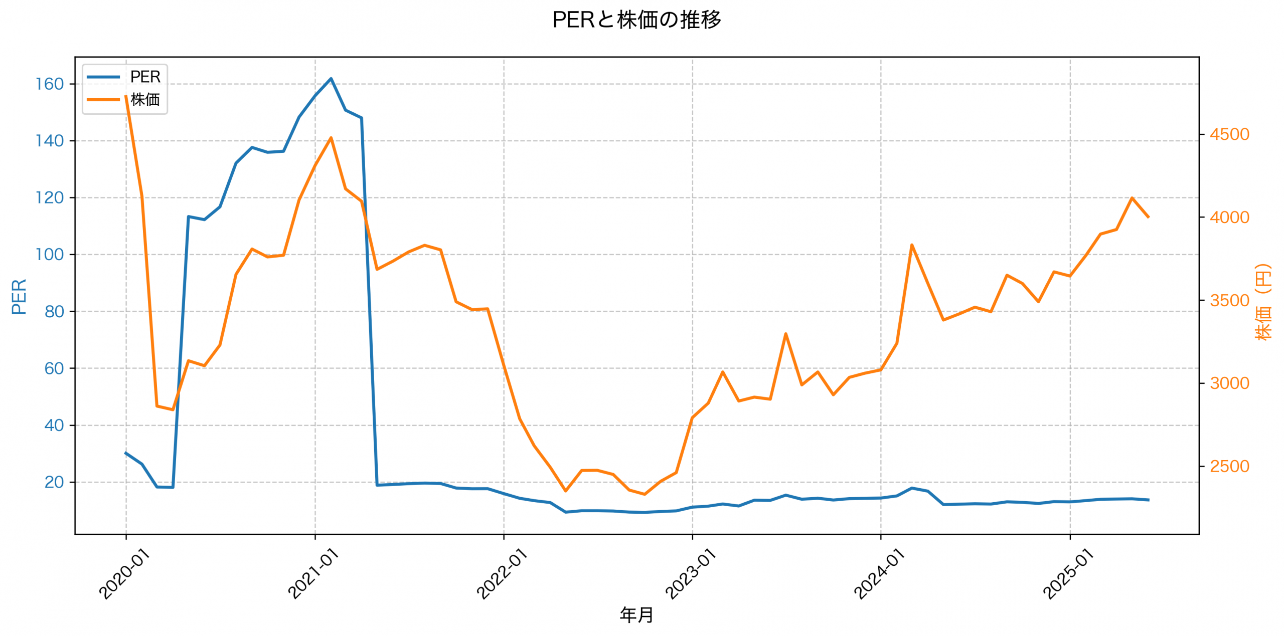 PER推移グラフ