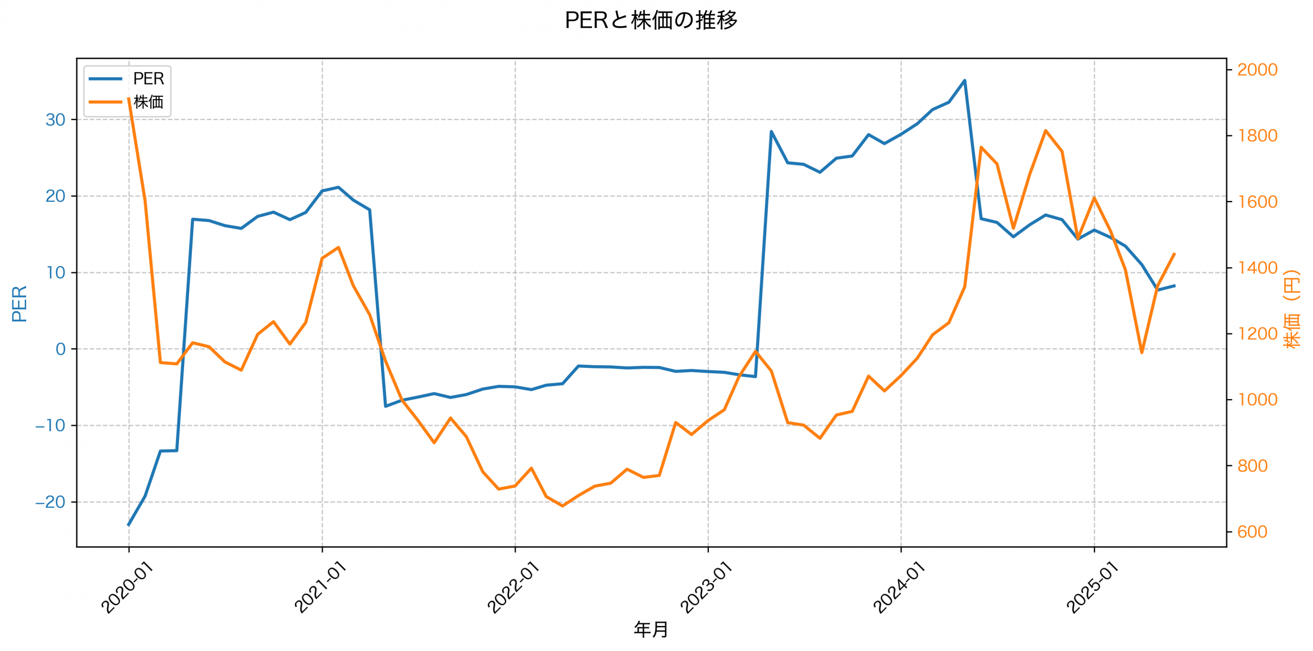 PER推移グラフ