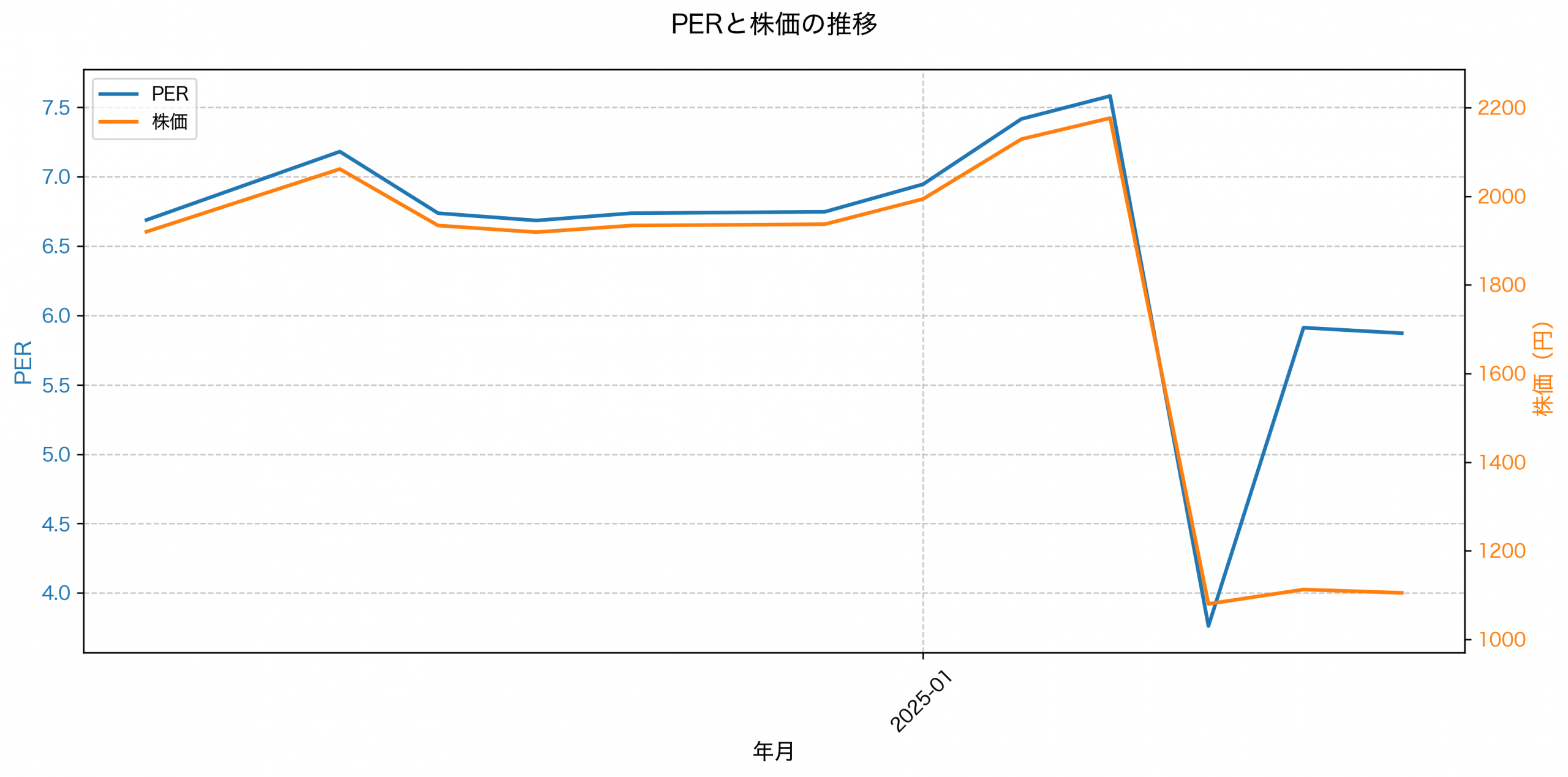 PER推移グラフ