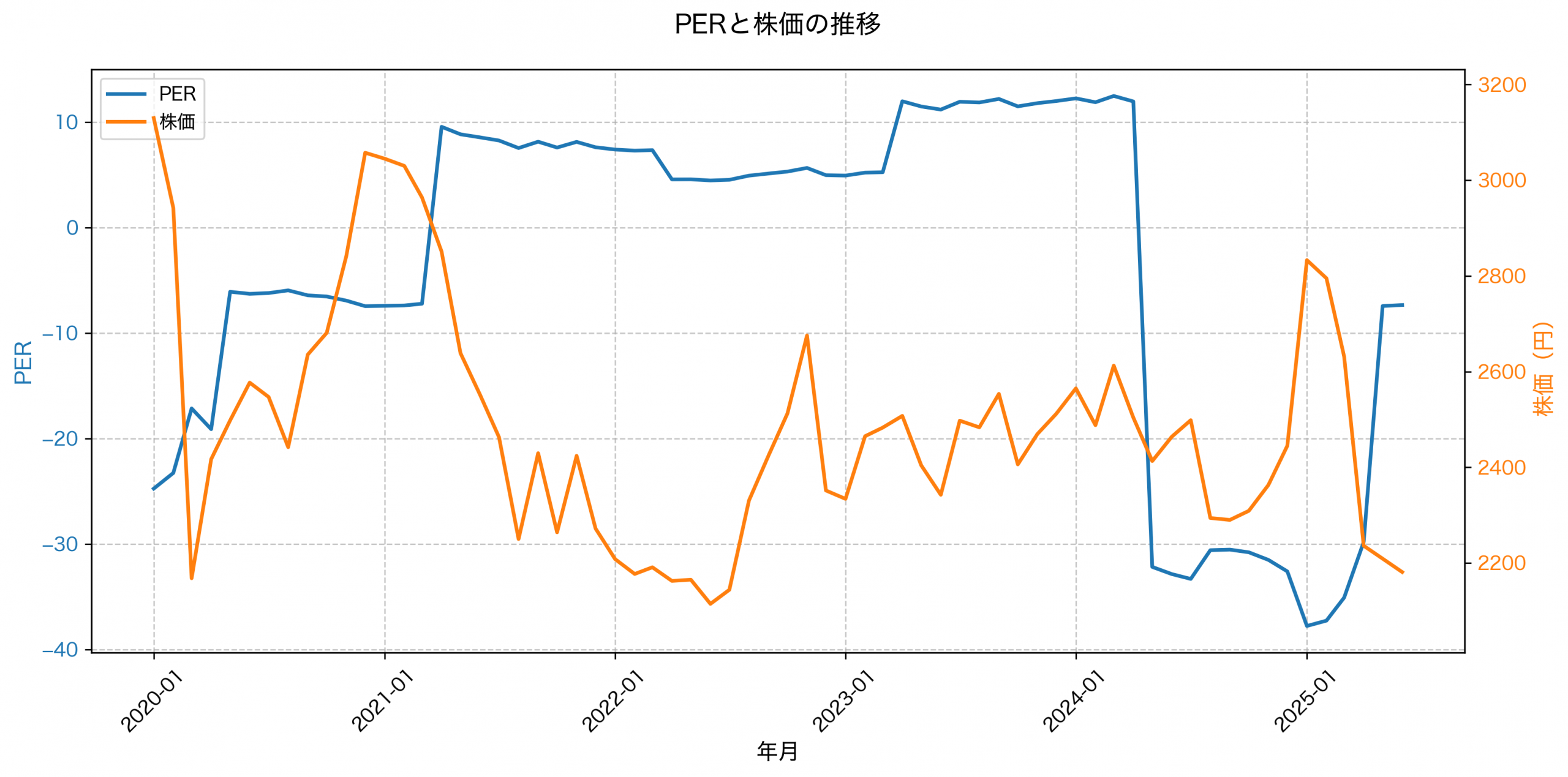 PER推移グラフ
