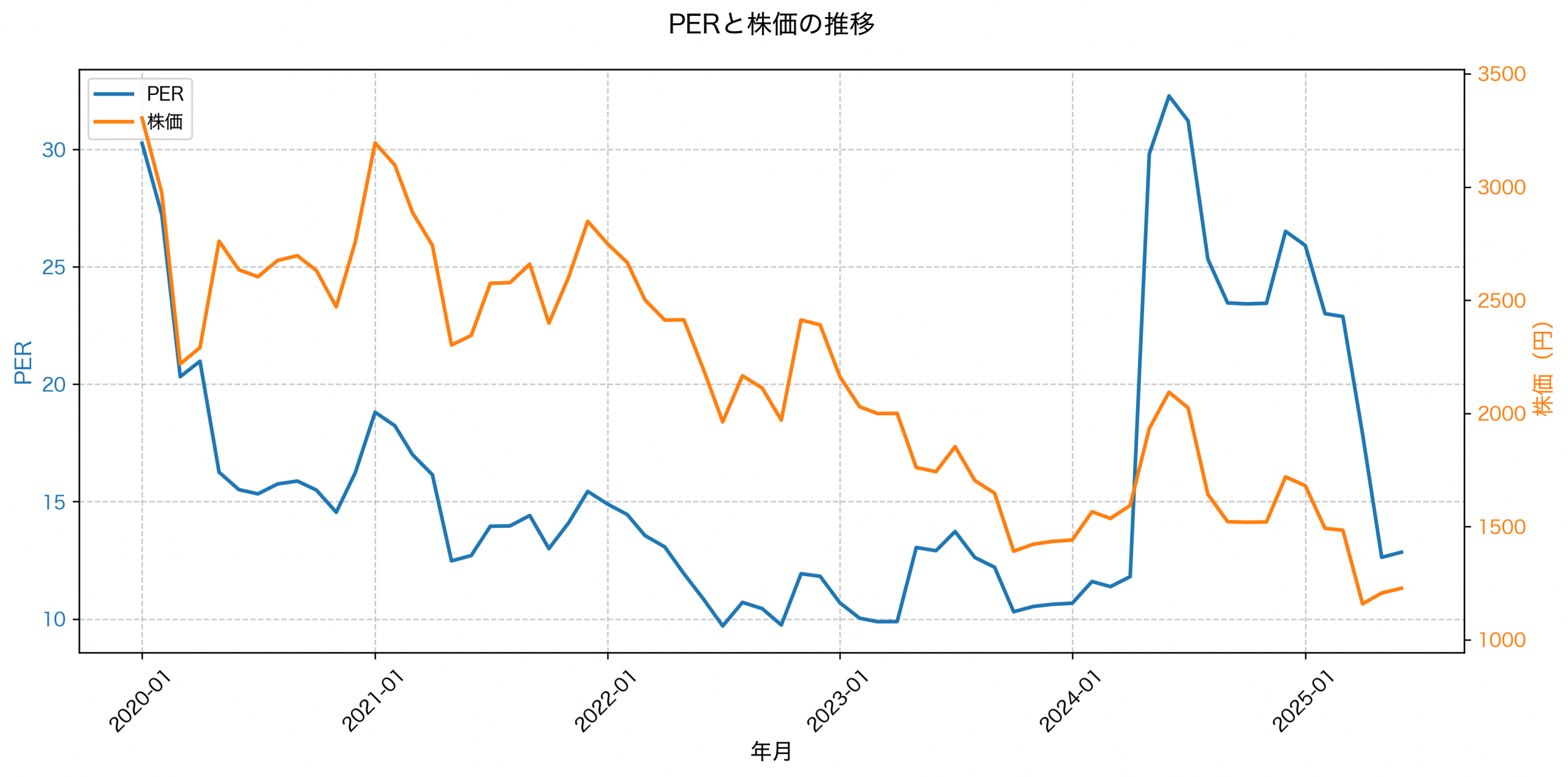 PER推移グラフ