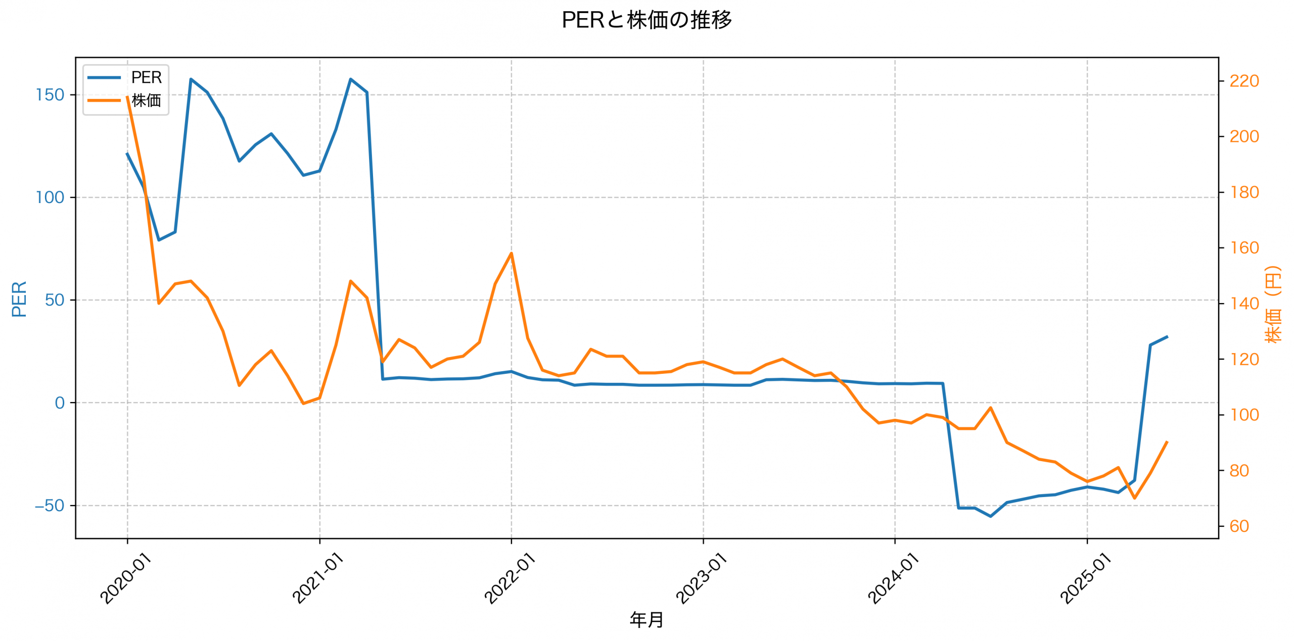 PER推移グラフ