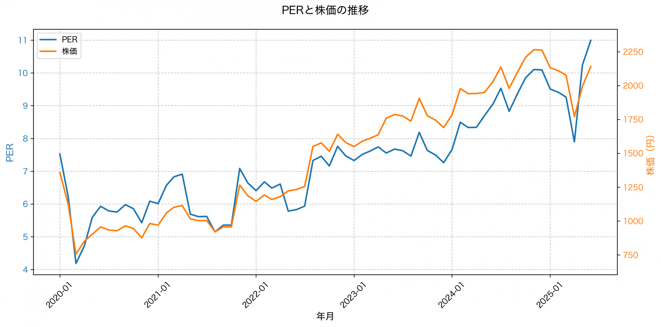 PER推移グラフ