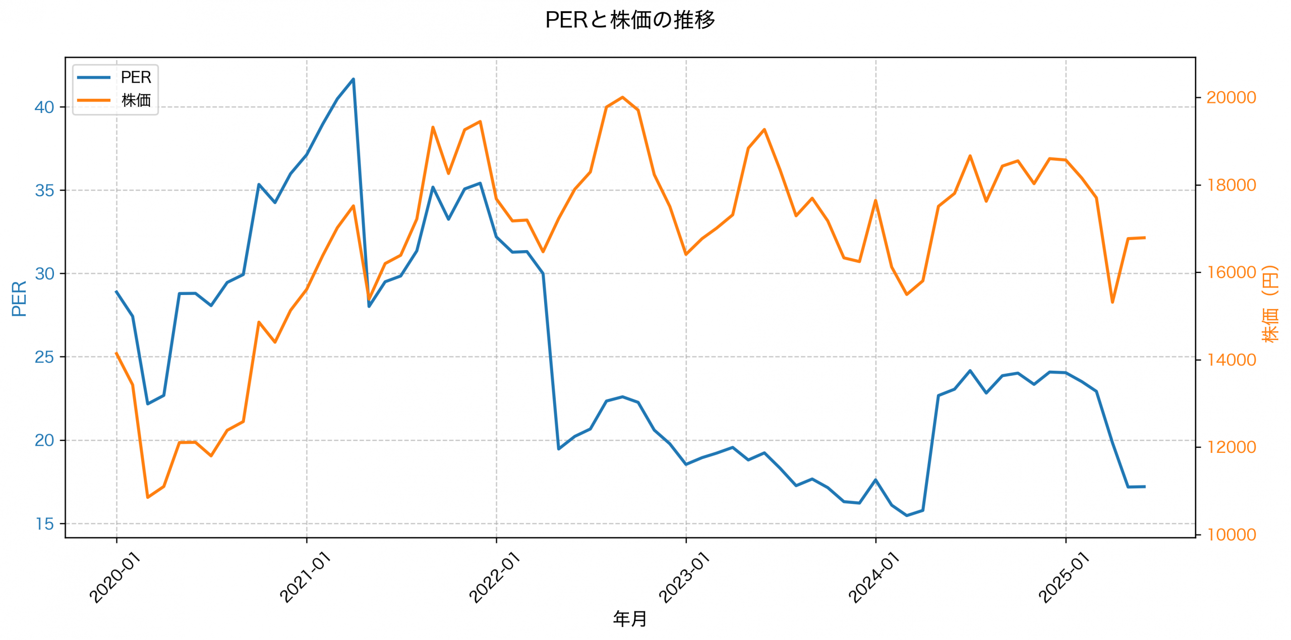 PER推移グラフ