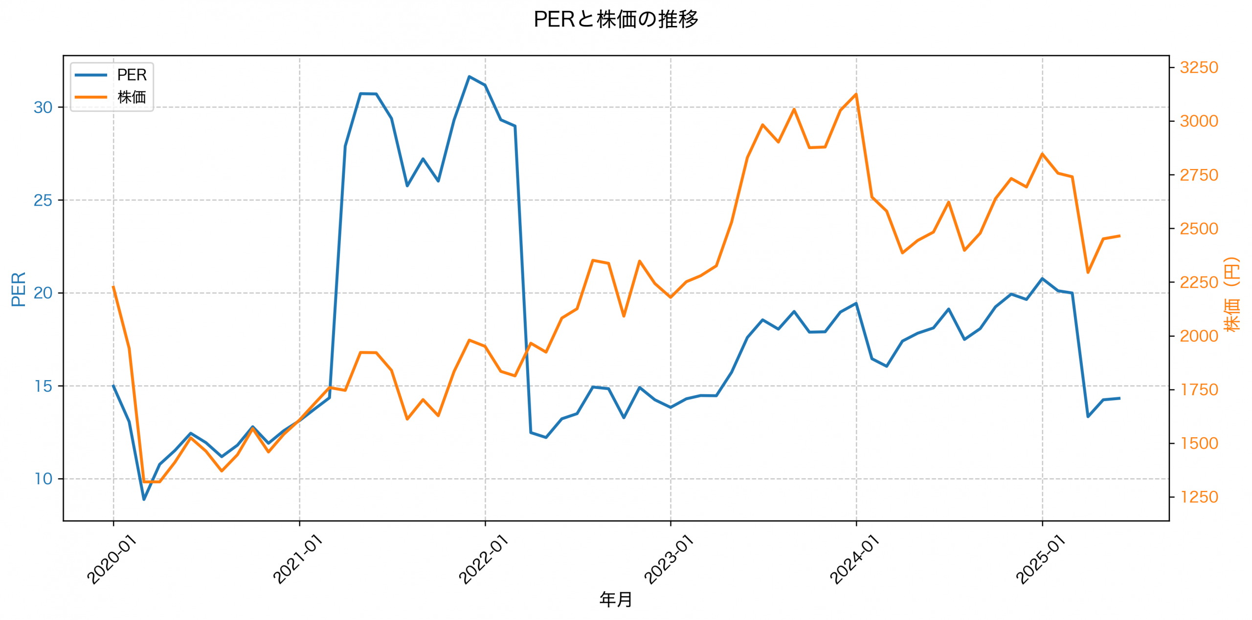 PER推移グラフ