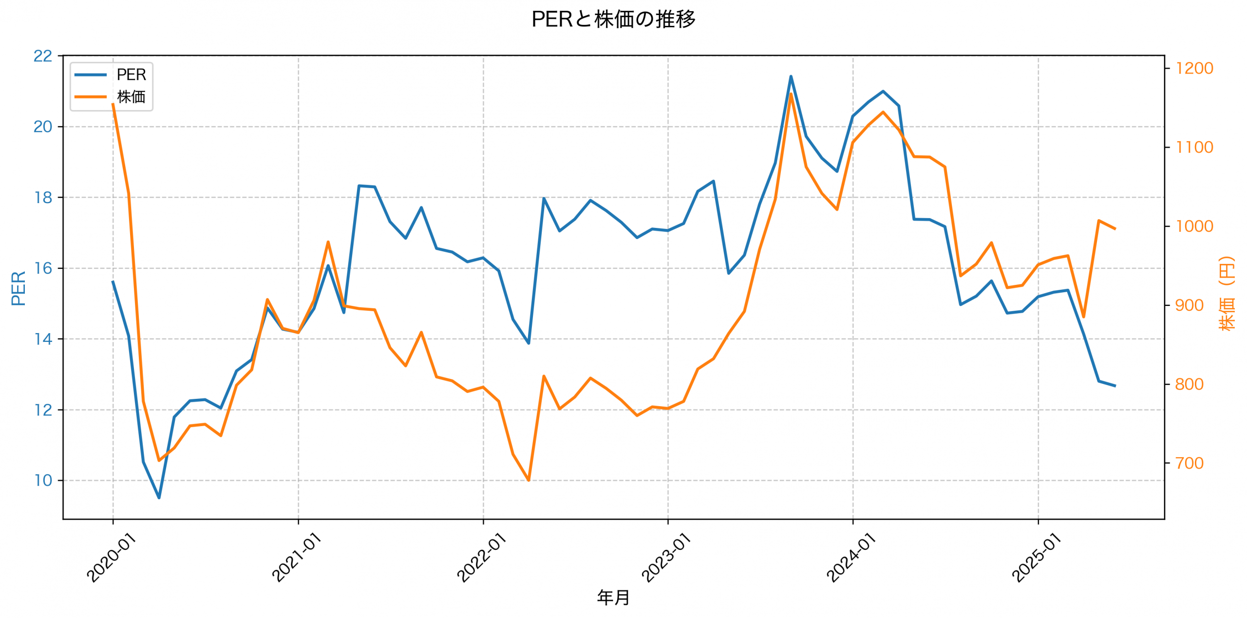 PER推移グラフ