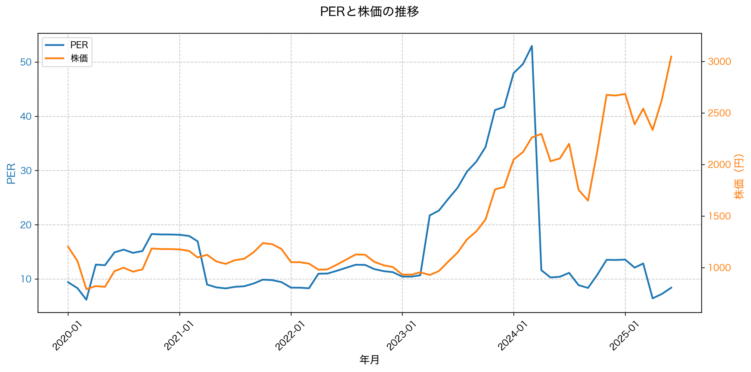 PER推移グラフ