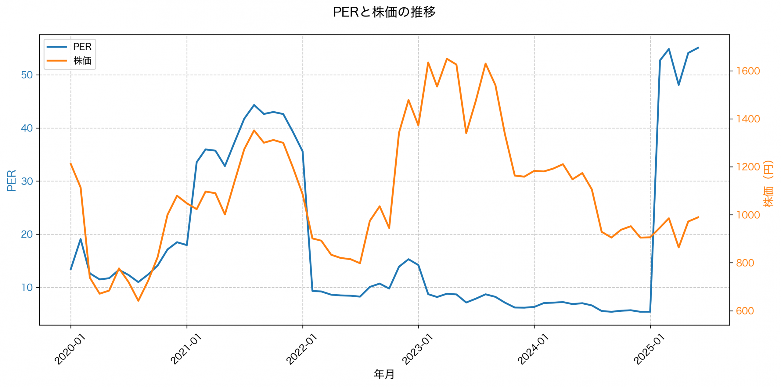 PER推移グラフ