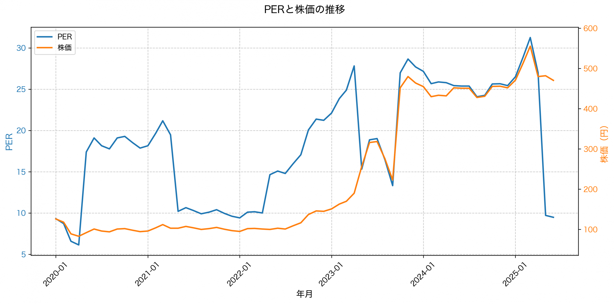 PER推移グラフ