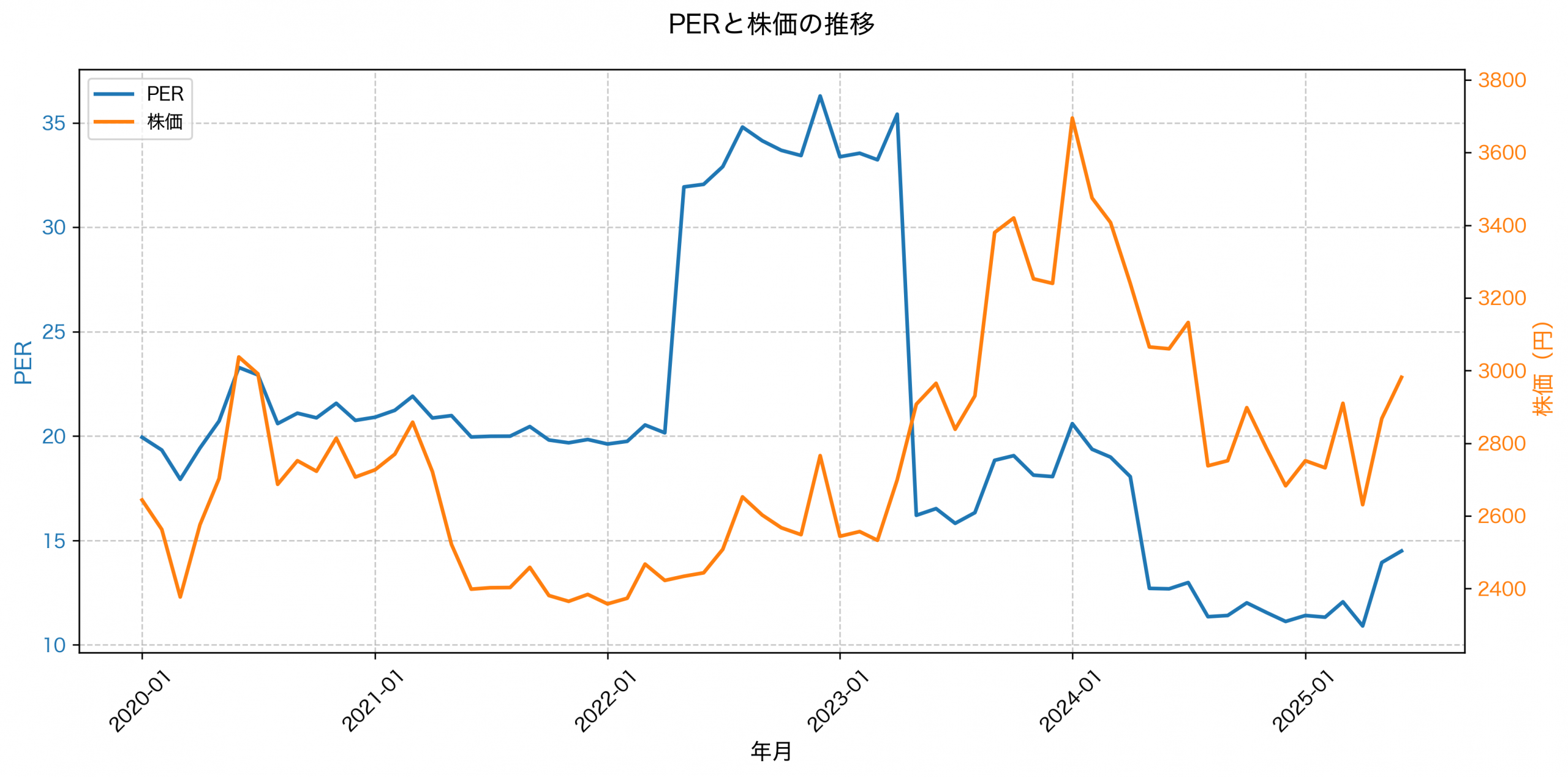 PER推移グラフ