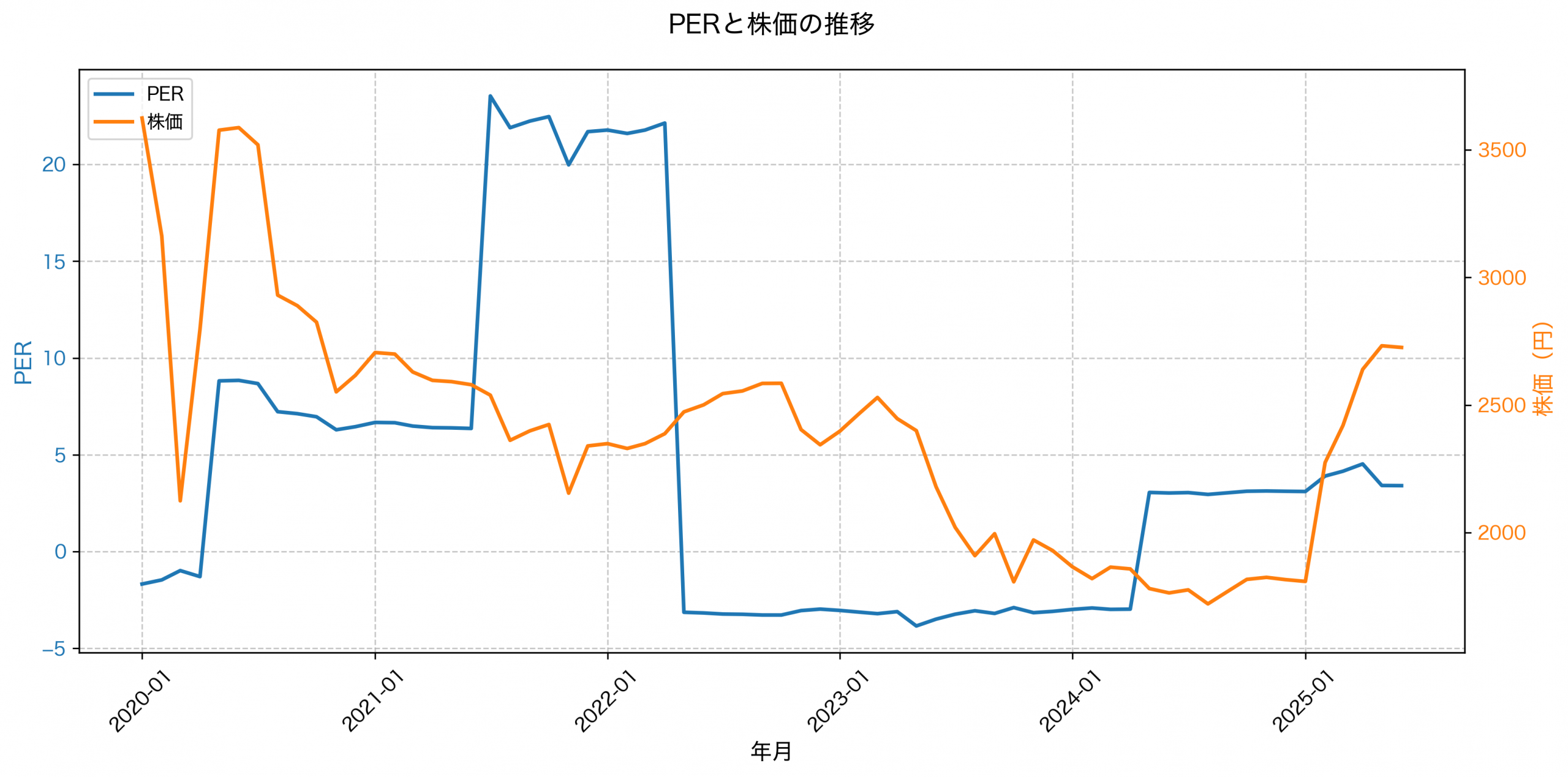 PER推移グラフ