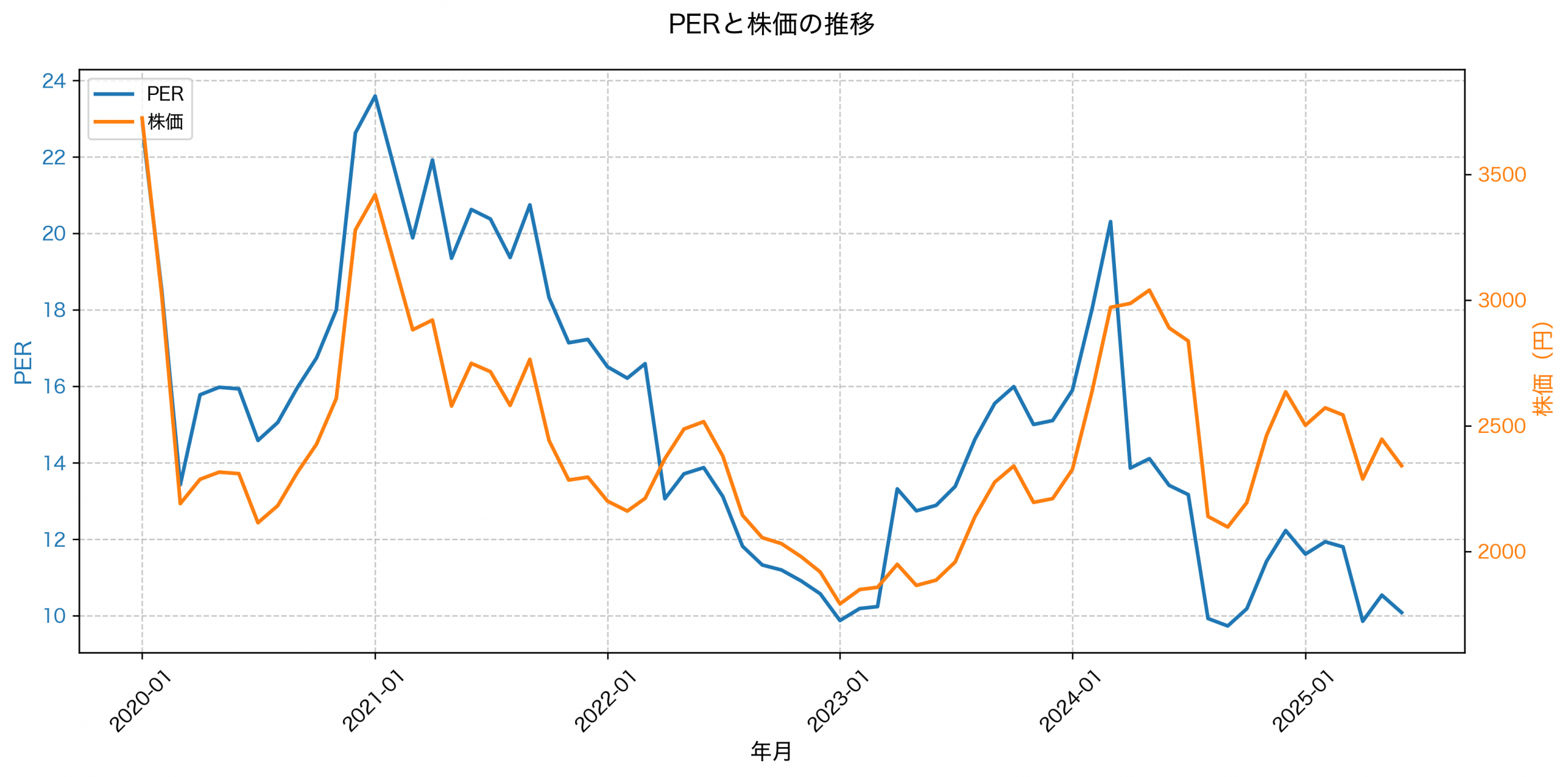 PER推移グラフ