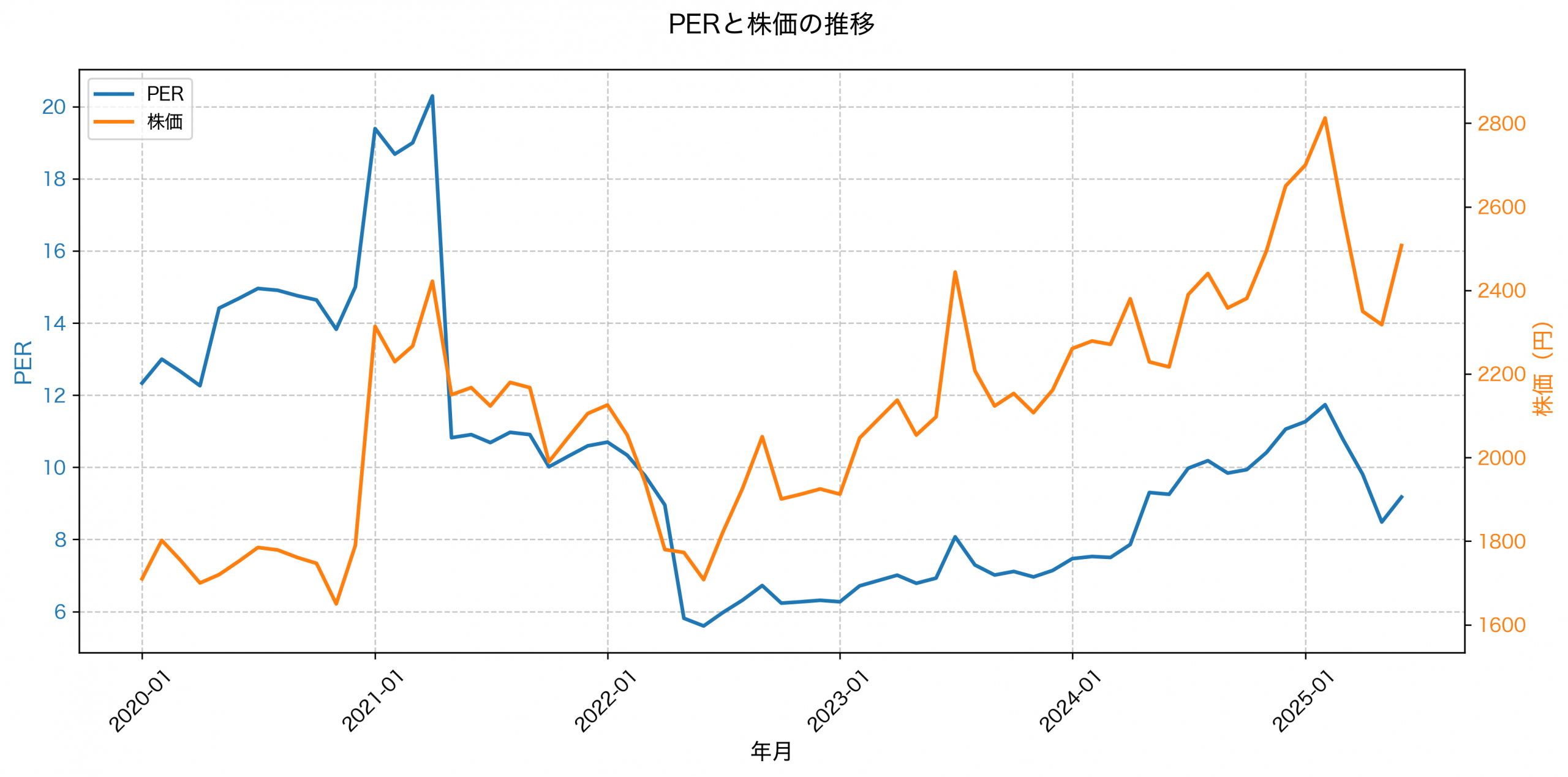 PER推移グラフ