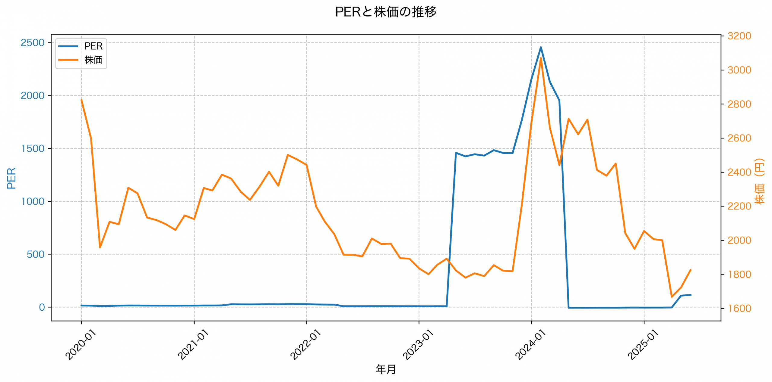 PER推移グラフ
