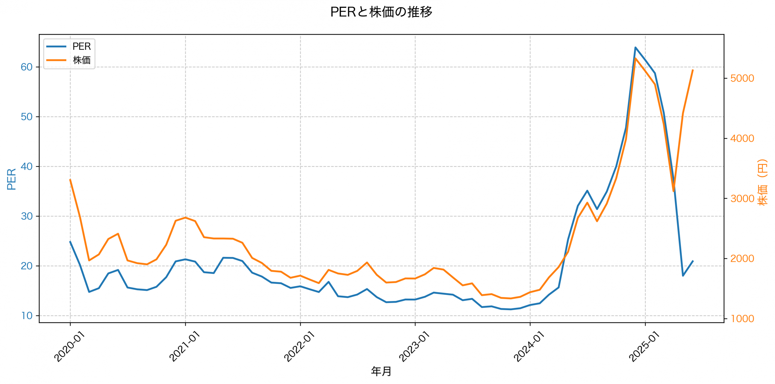 PER推移グラフ