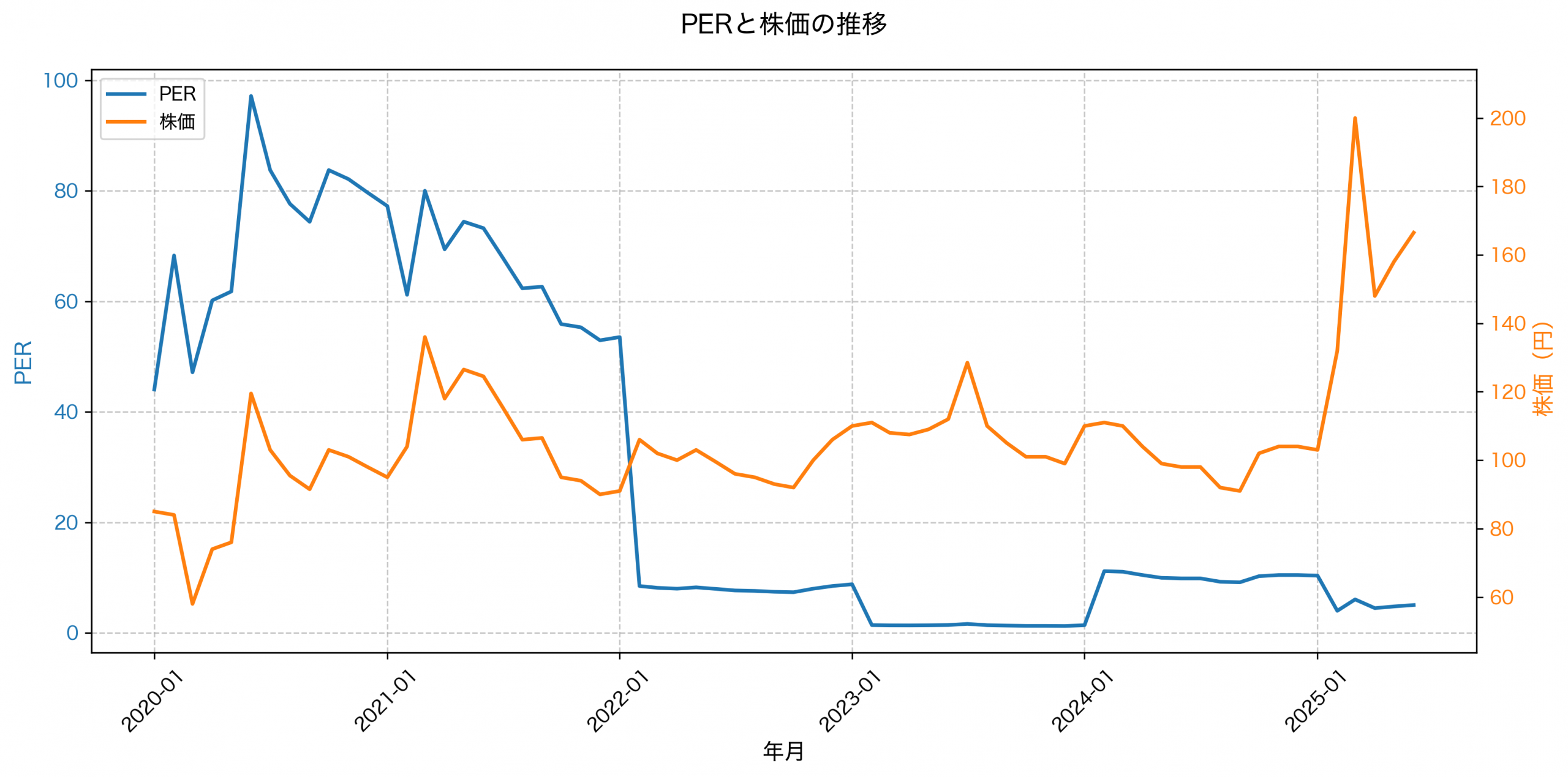 PER推移グラフ