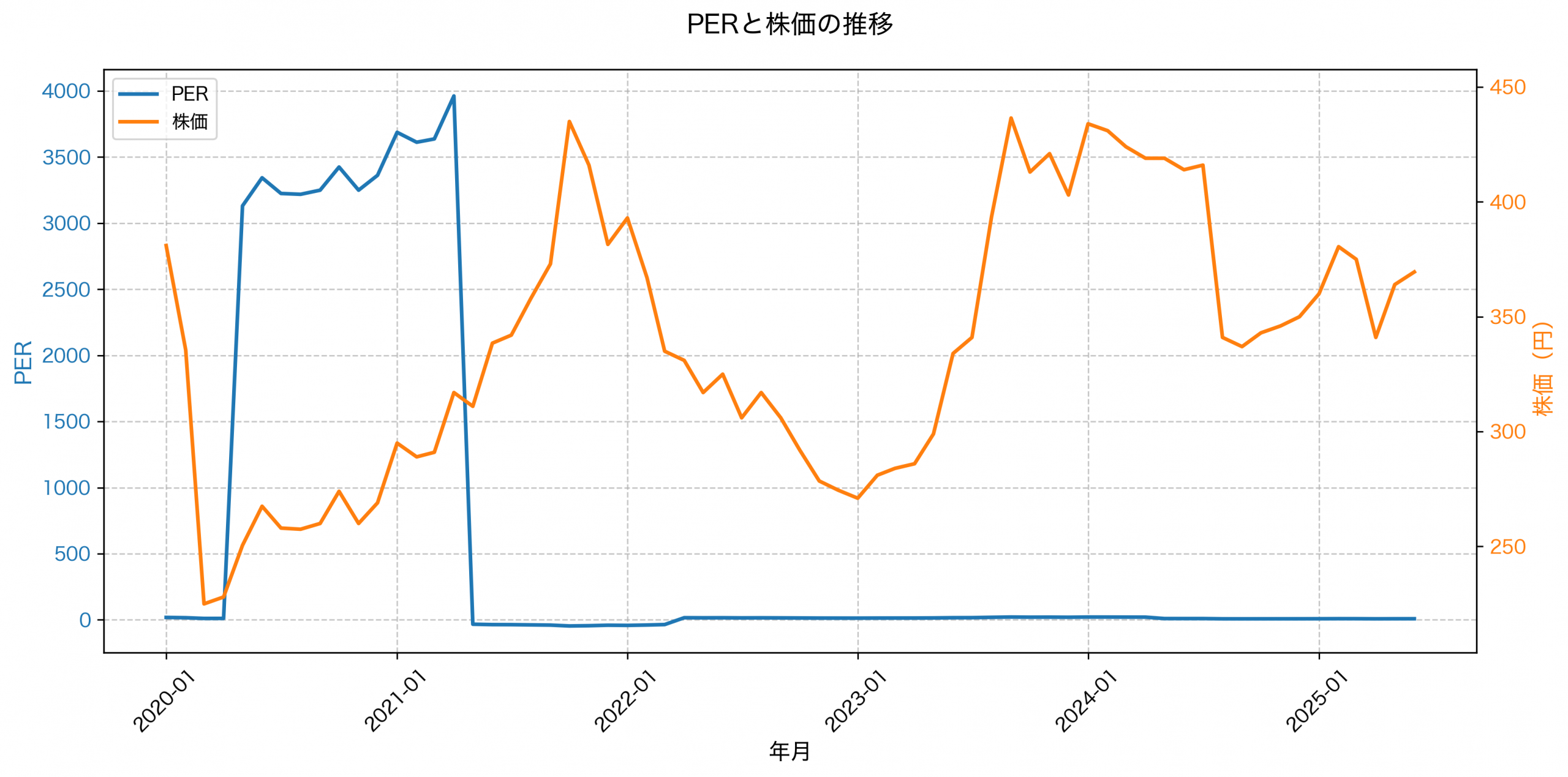 PER推移グラフ