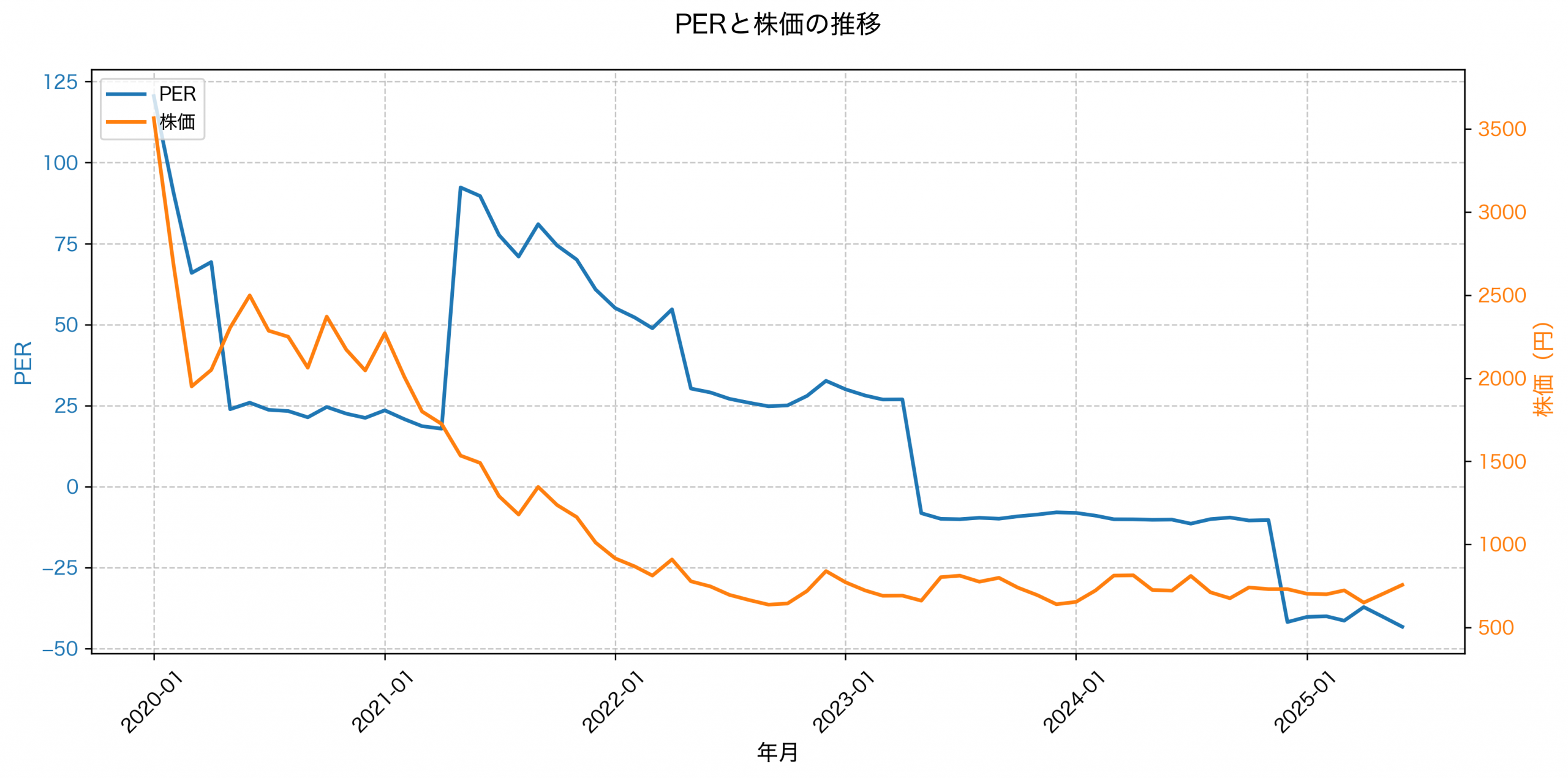 PER推移グラフ