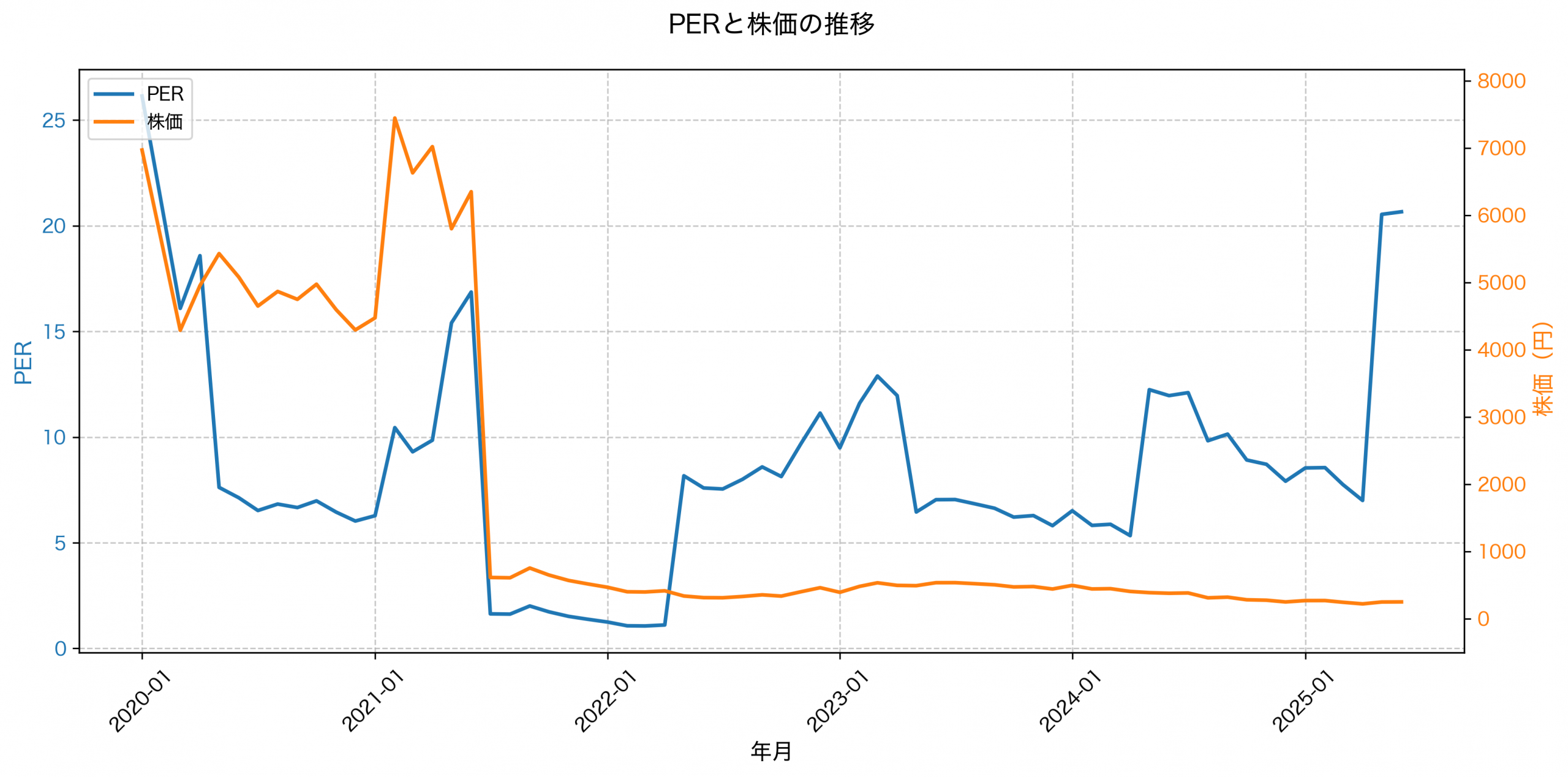 PER推移グラフ