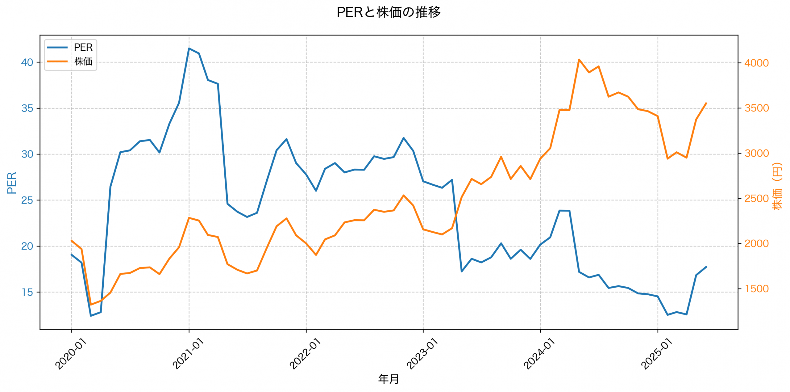 PER推移グラフ