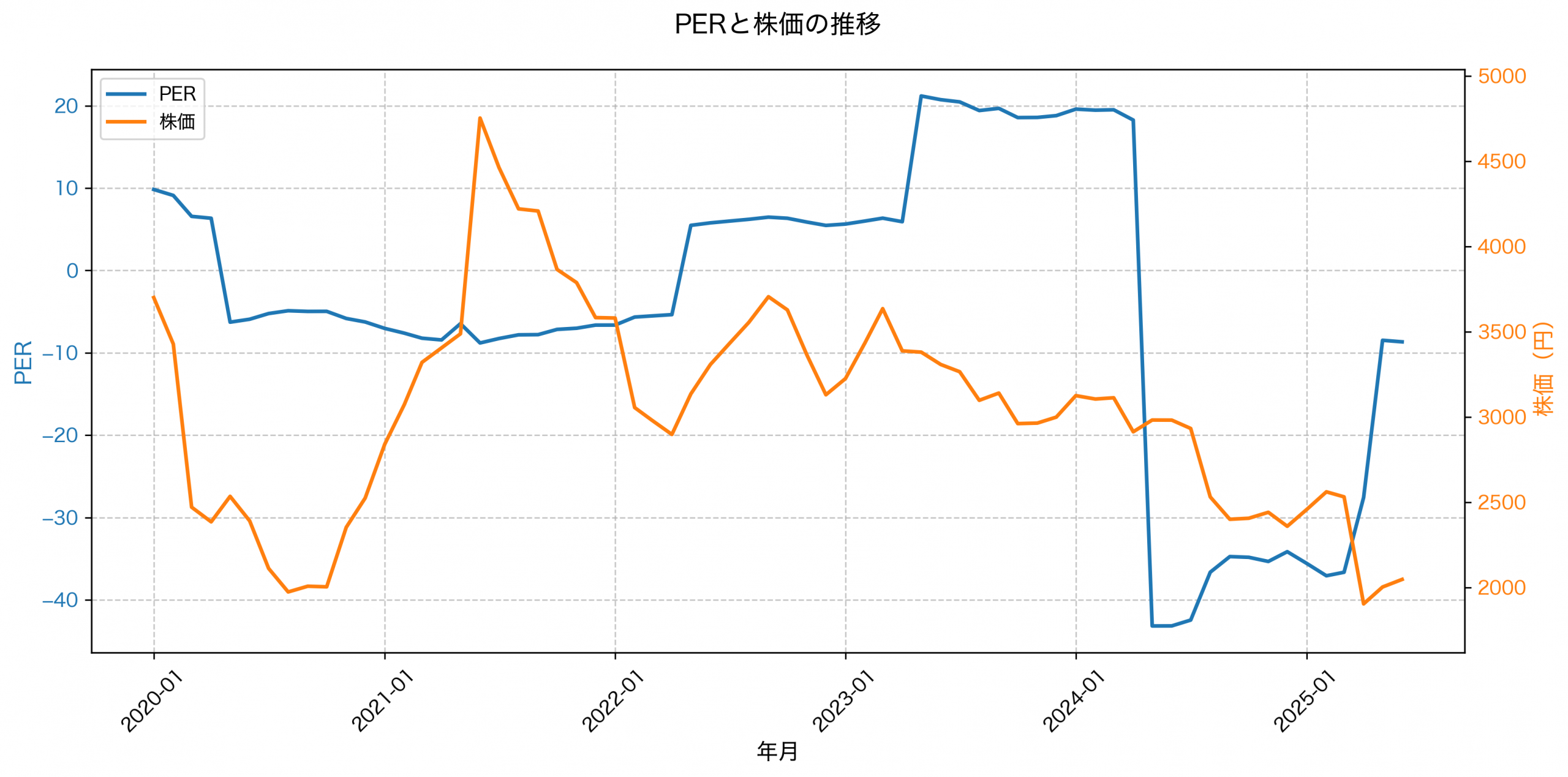 PER推移グラフ