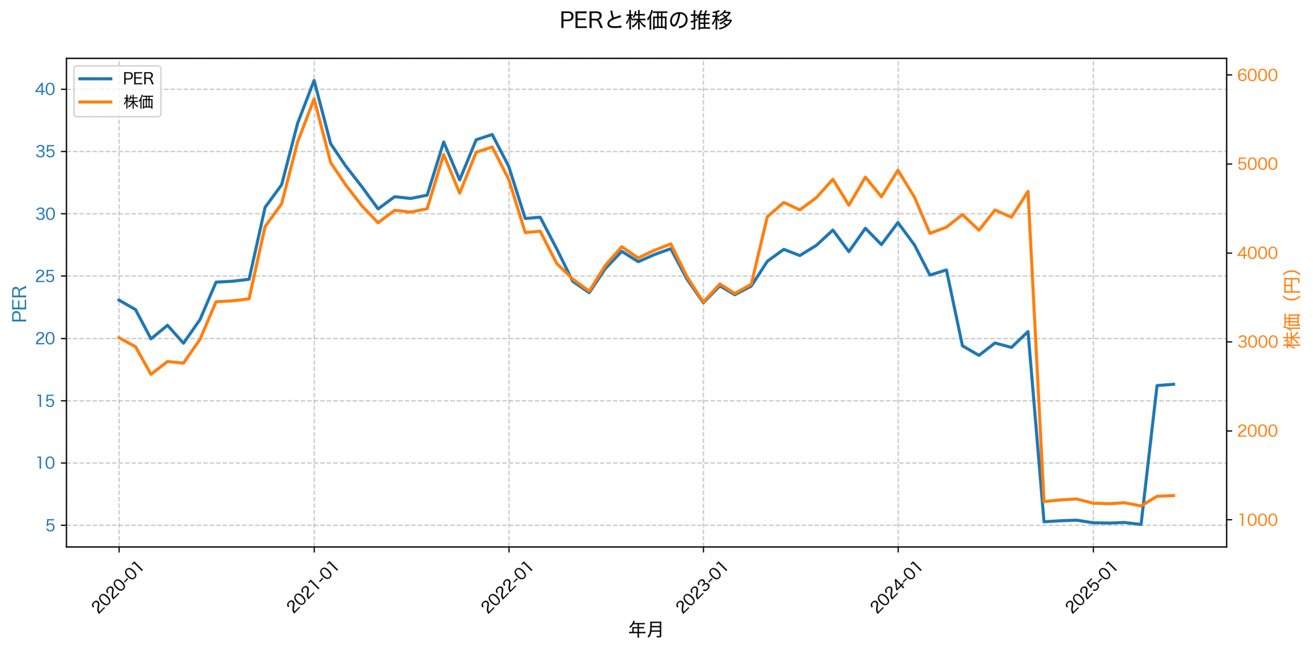 PER推移グラフ