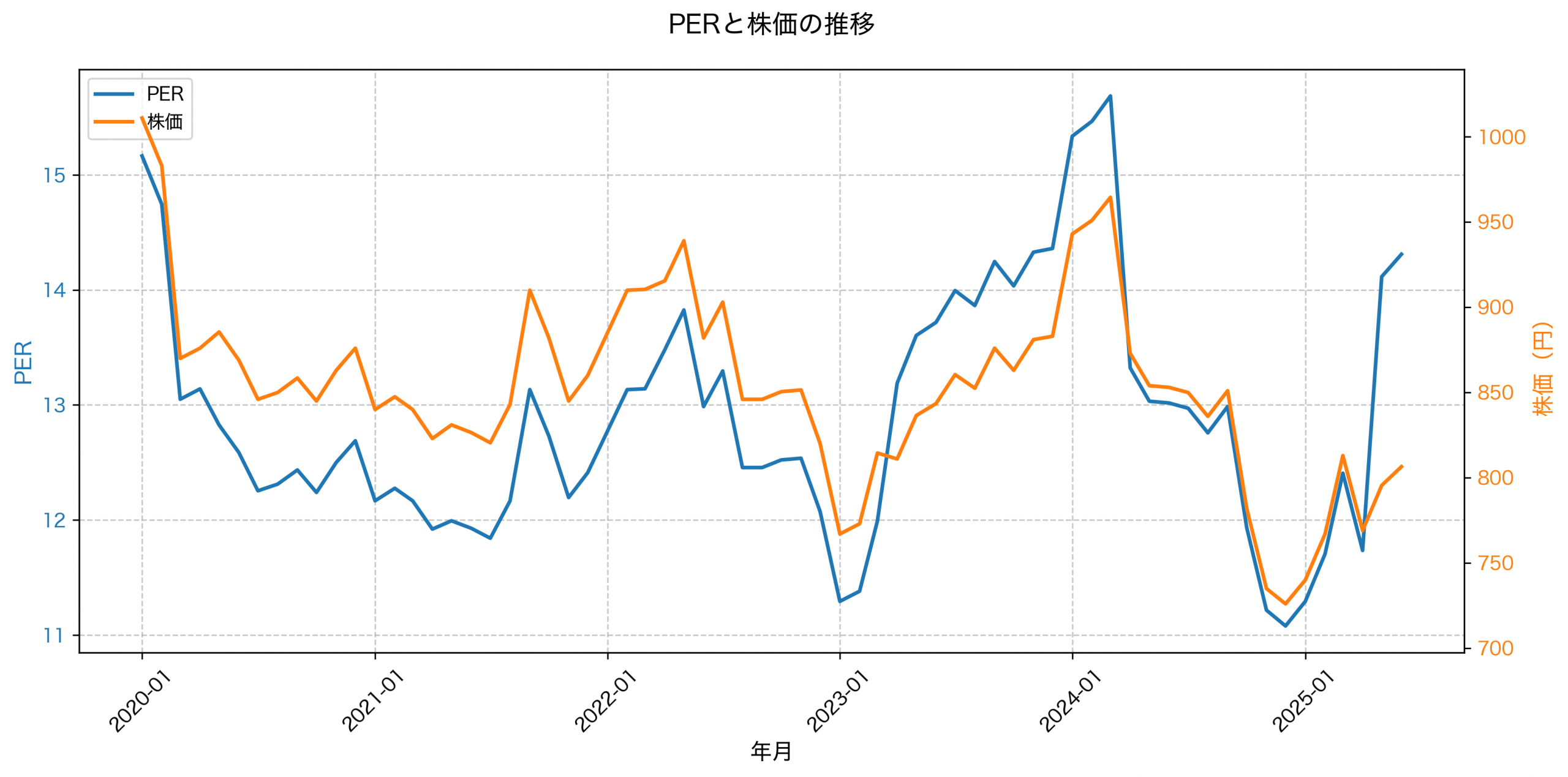 PER推移グラフ