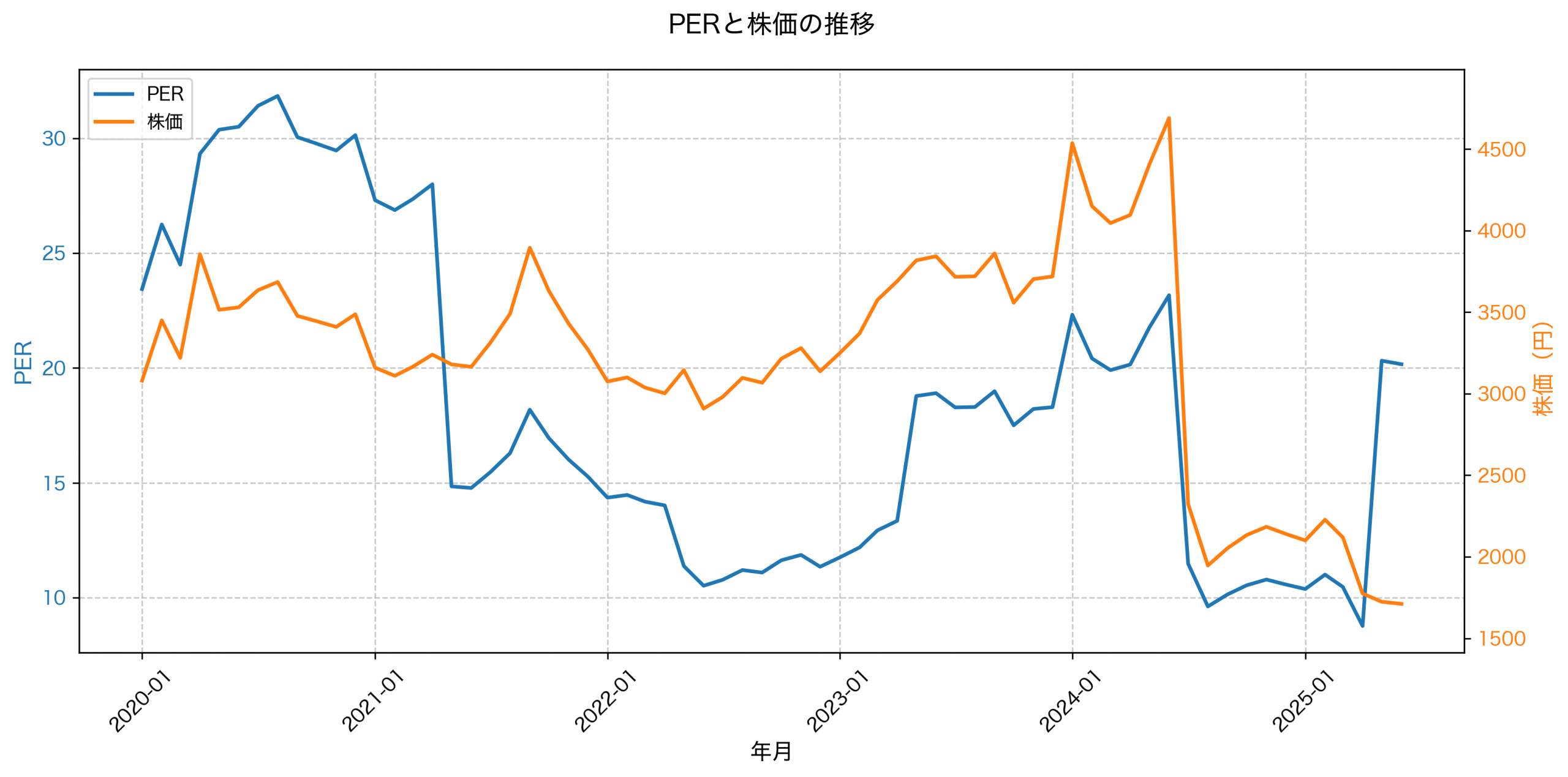PER推移グラフ