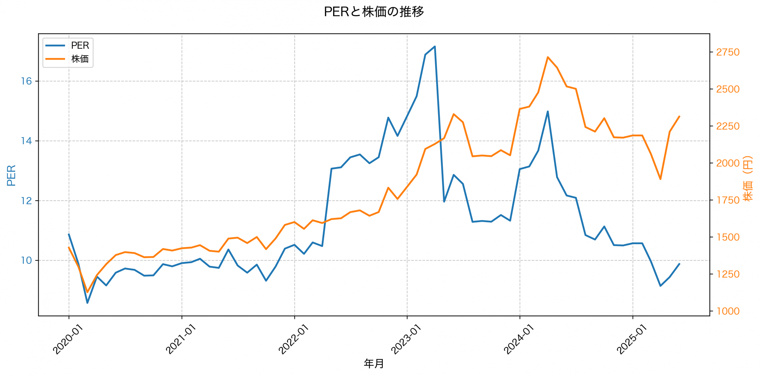 PER推移グラフ
