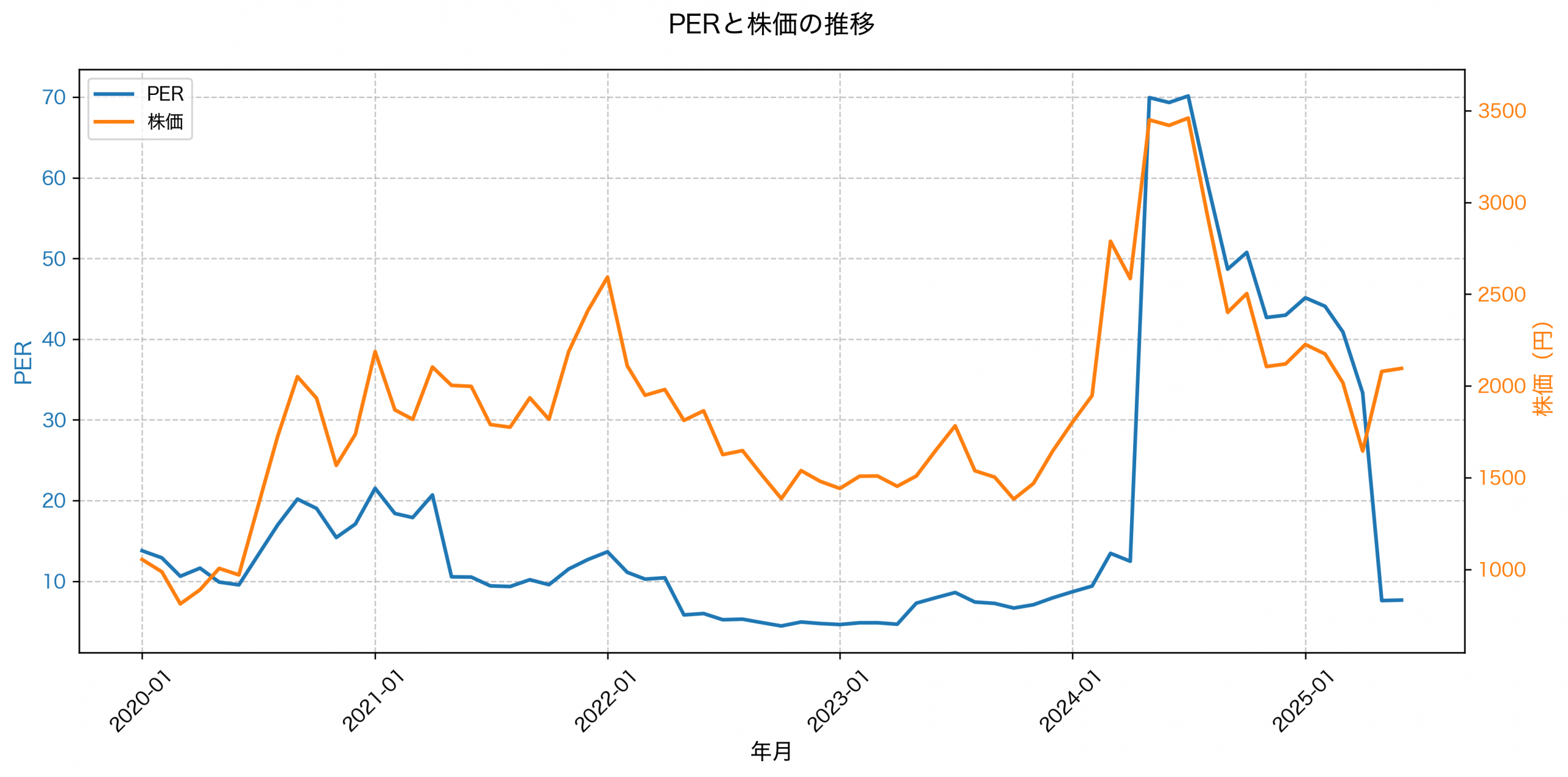 PER推移グラフ