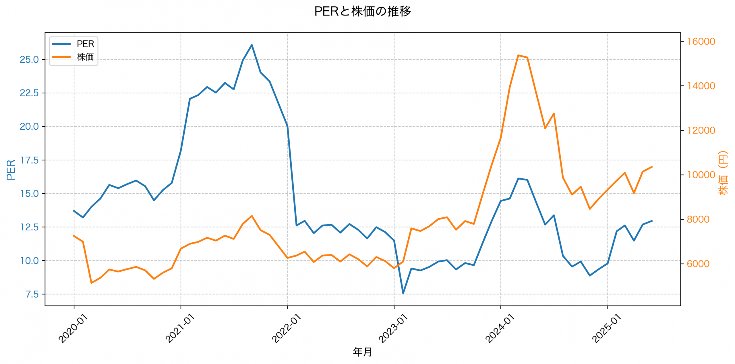 PER推移グラフ