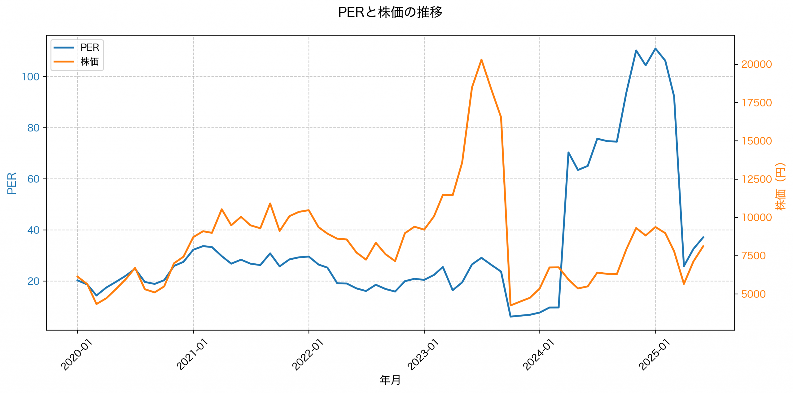 PER推移グラフ