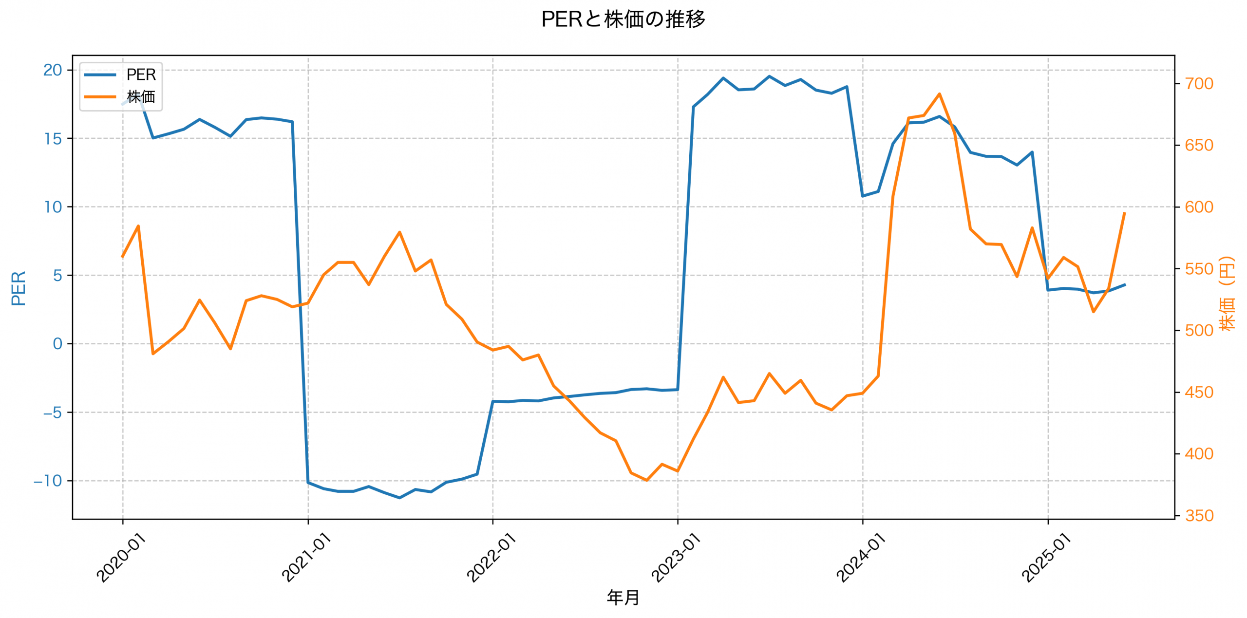 PER推移グラフ