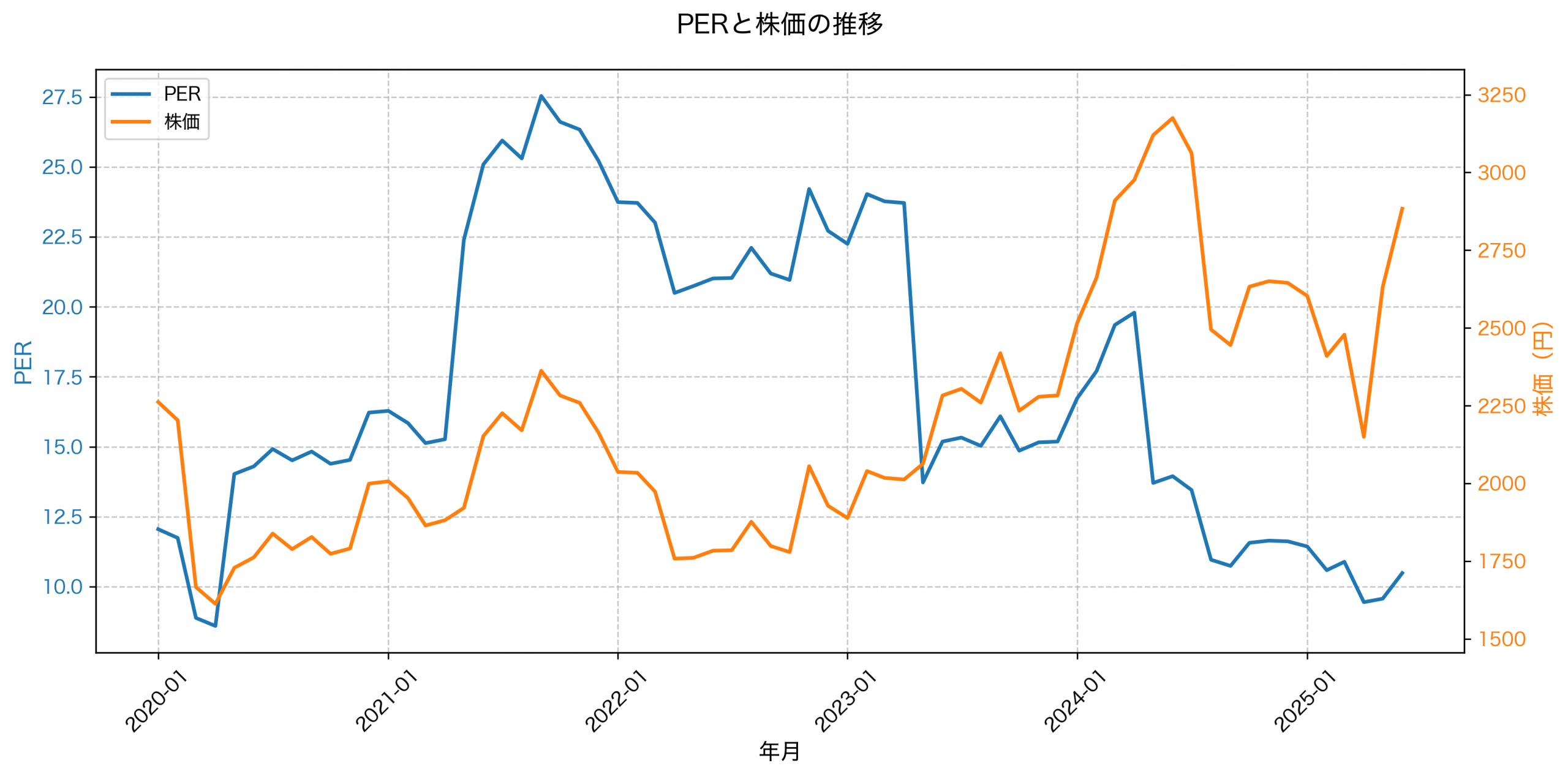 PER推移グラフ