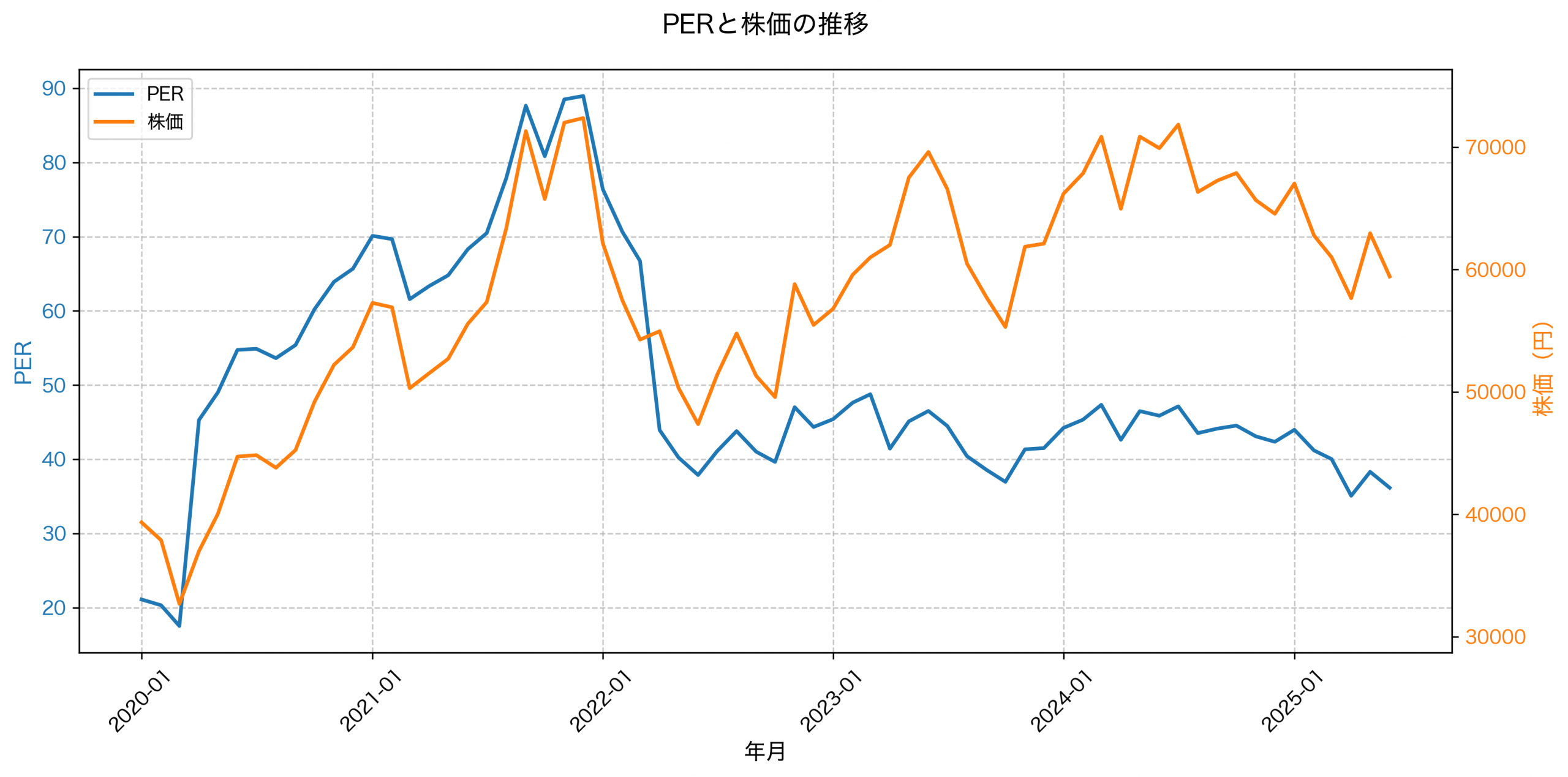 PER推移グラフ