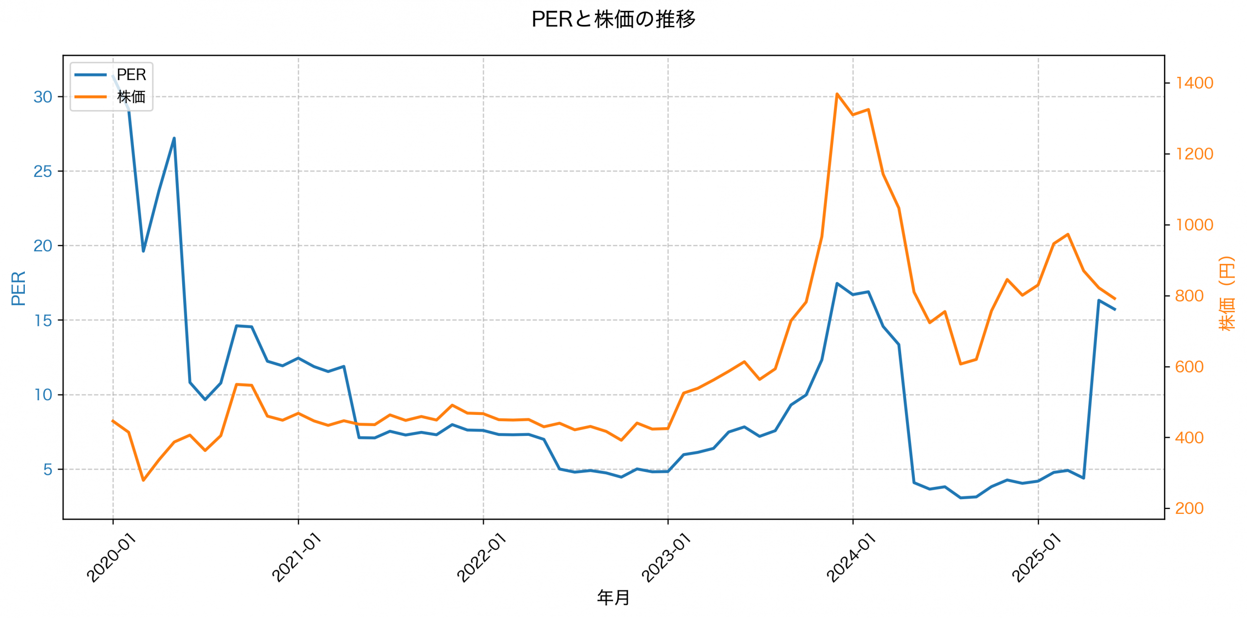 PER推移グラフ