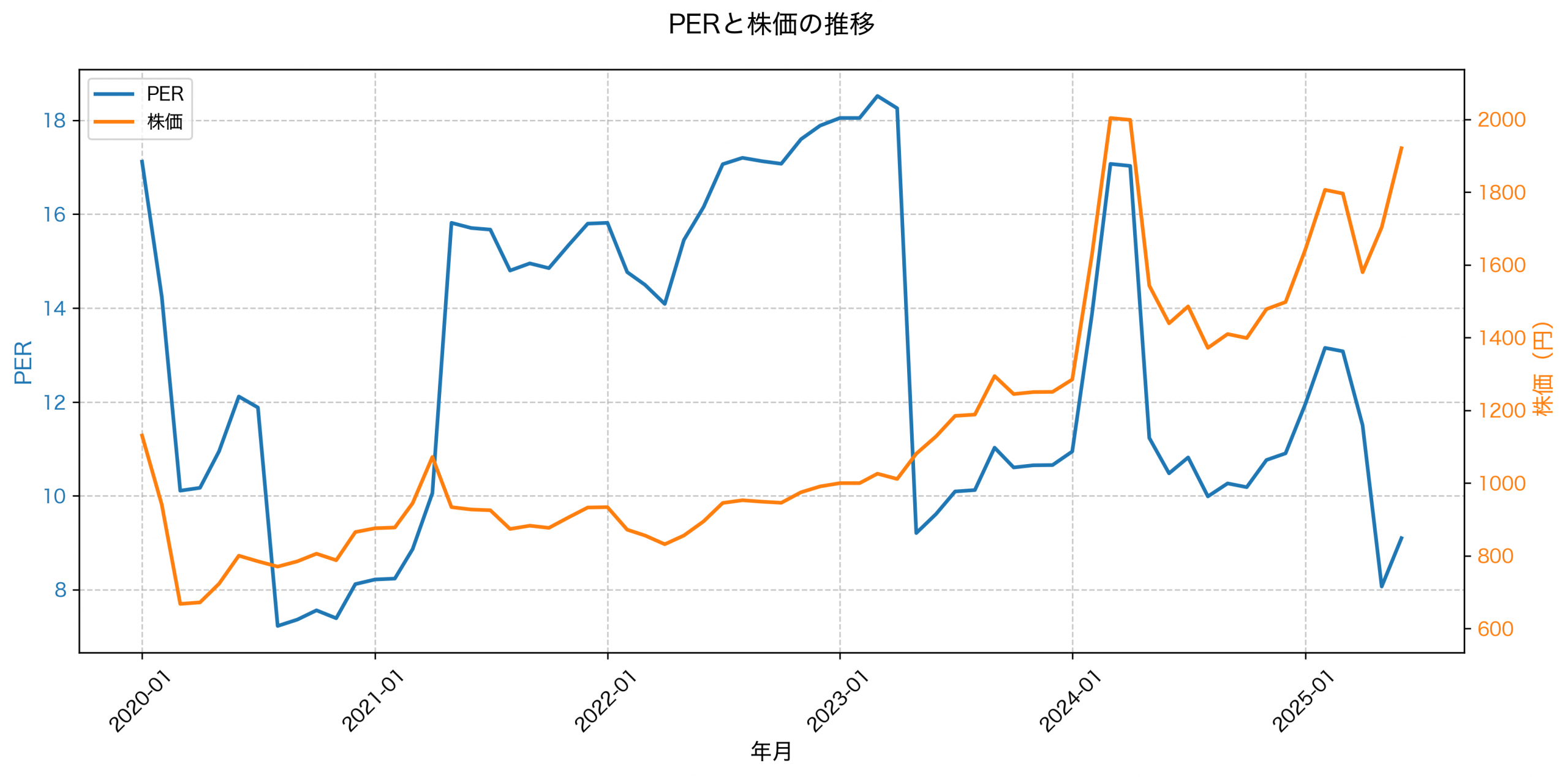 PER推移グラフ