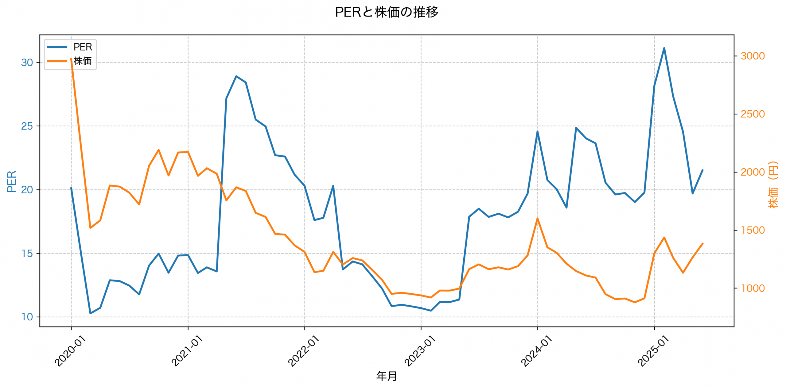 PER推移グラフ