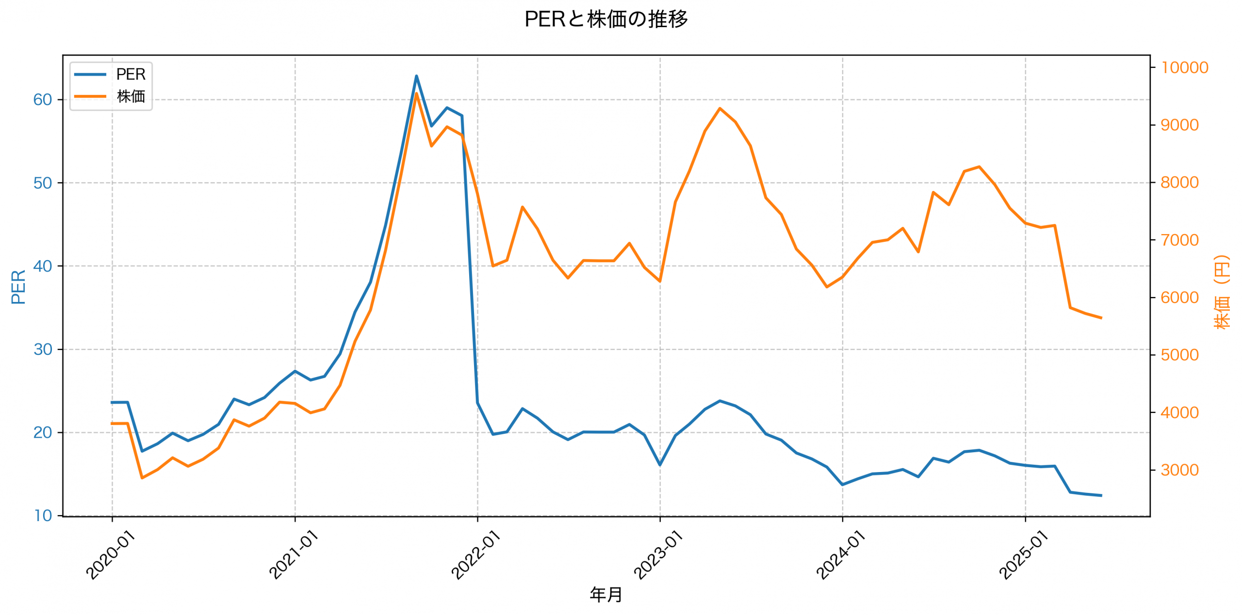 PER推移グラフ