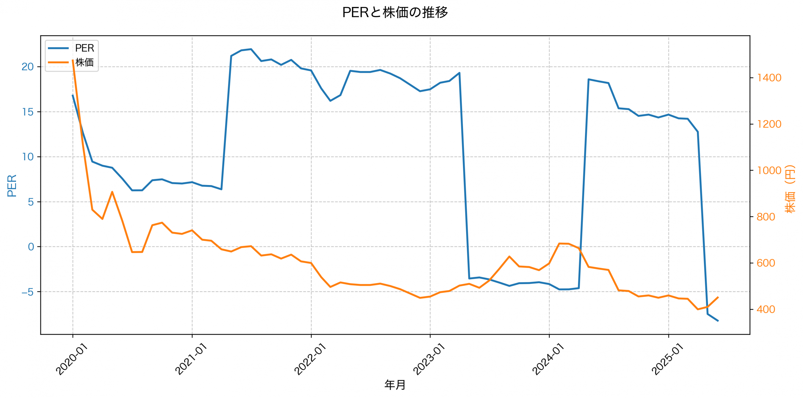 PER推移グラフ