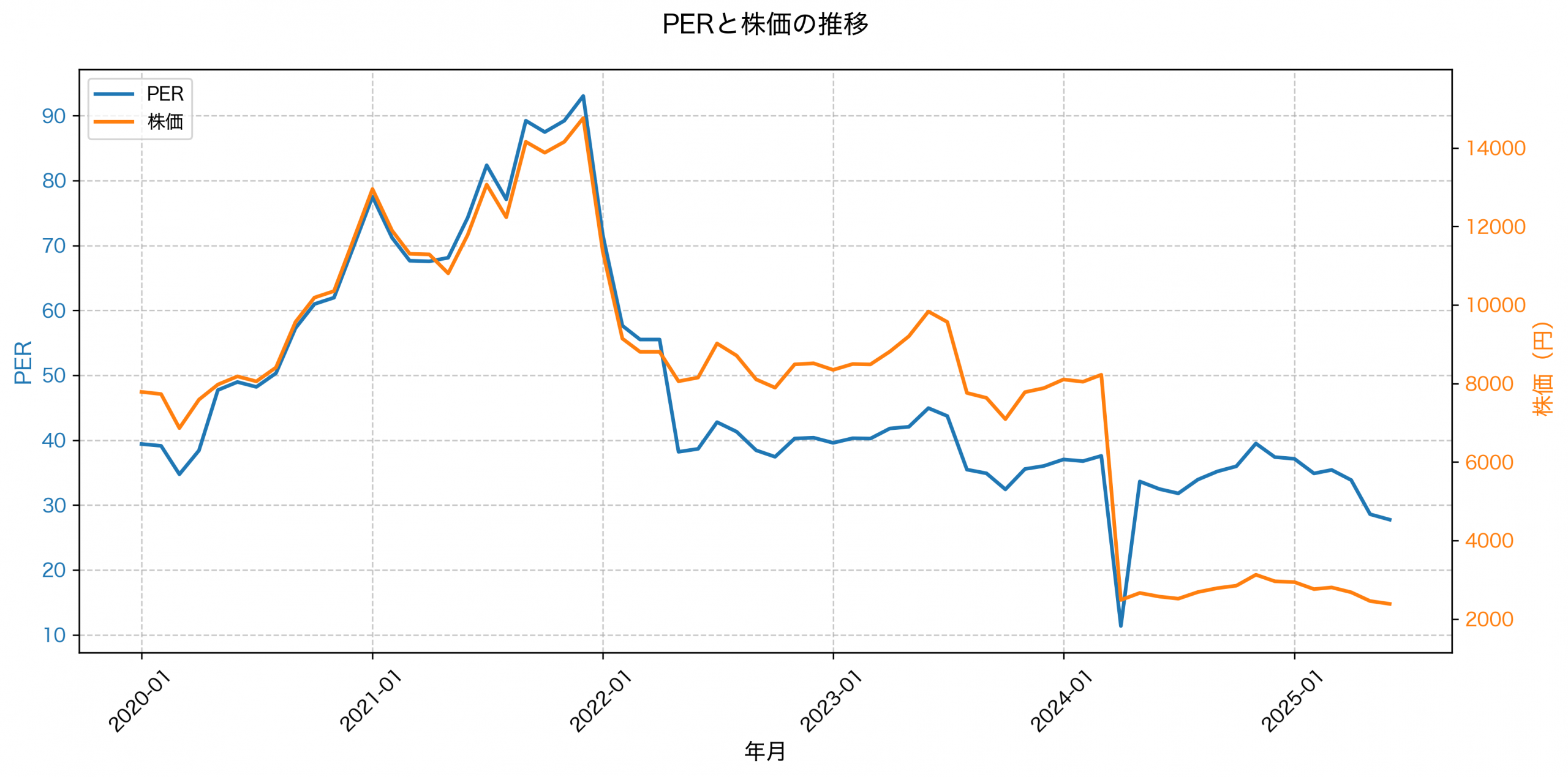 PER推移グラフ
