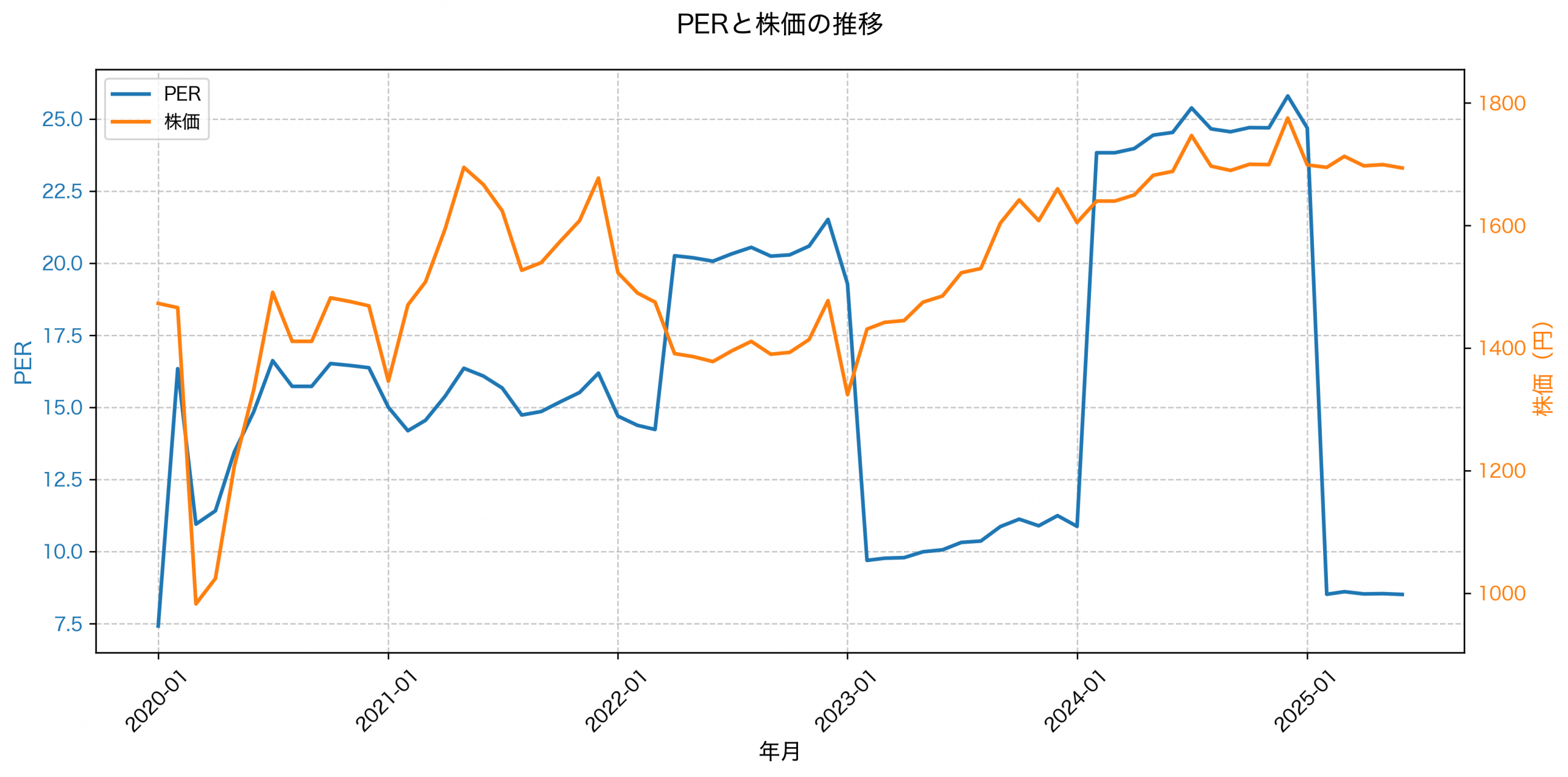 PER推移グラフ