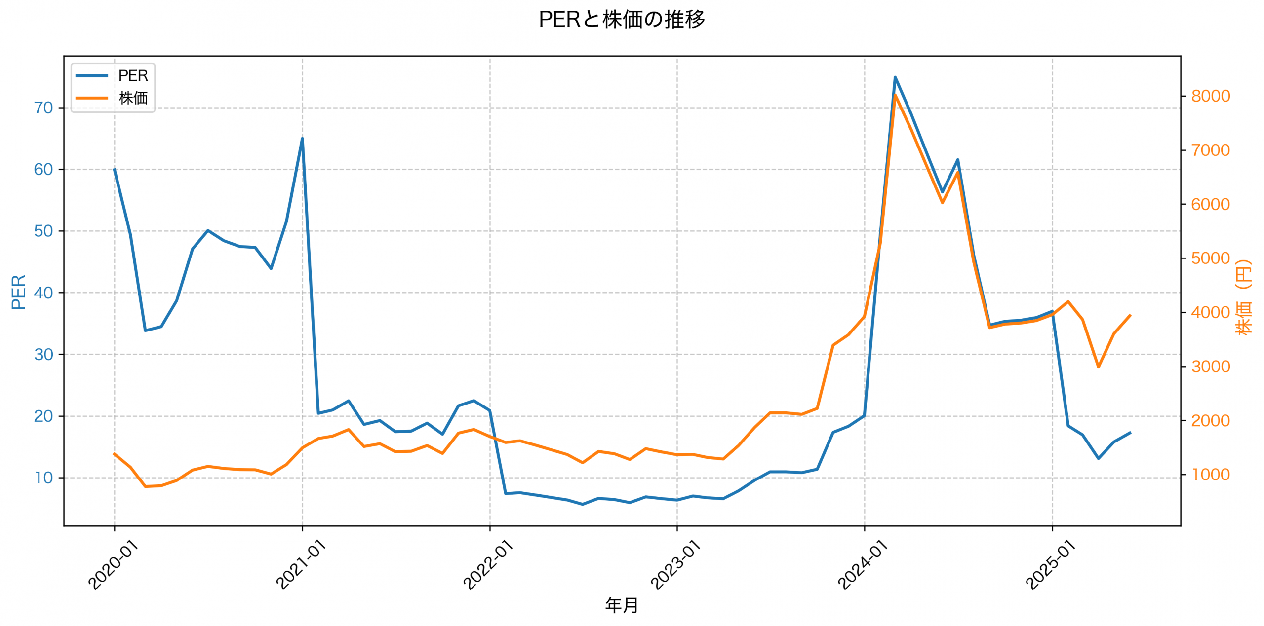 PER推移グラフ