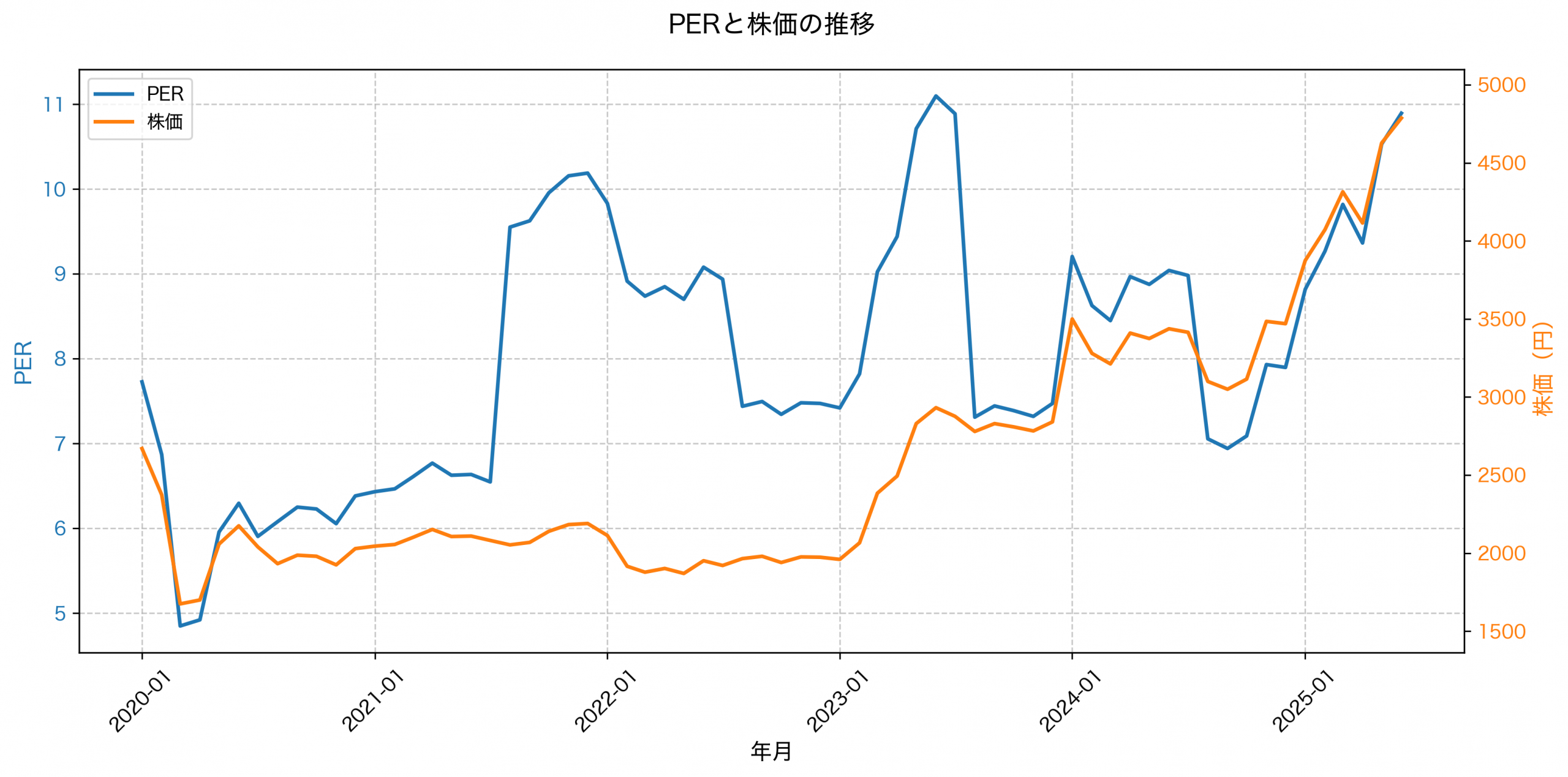 PER推移グラフ