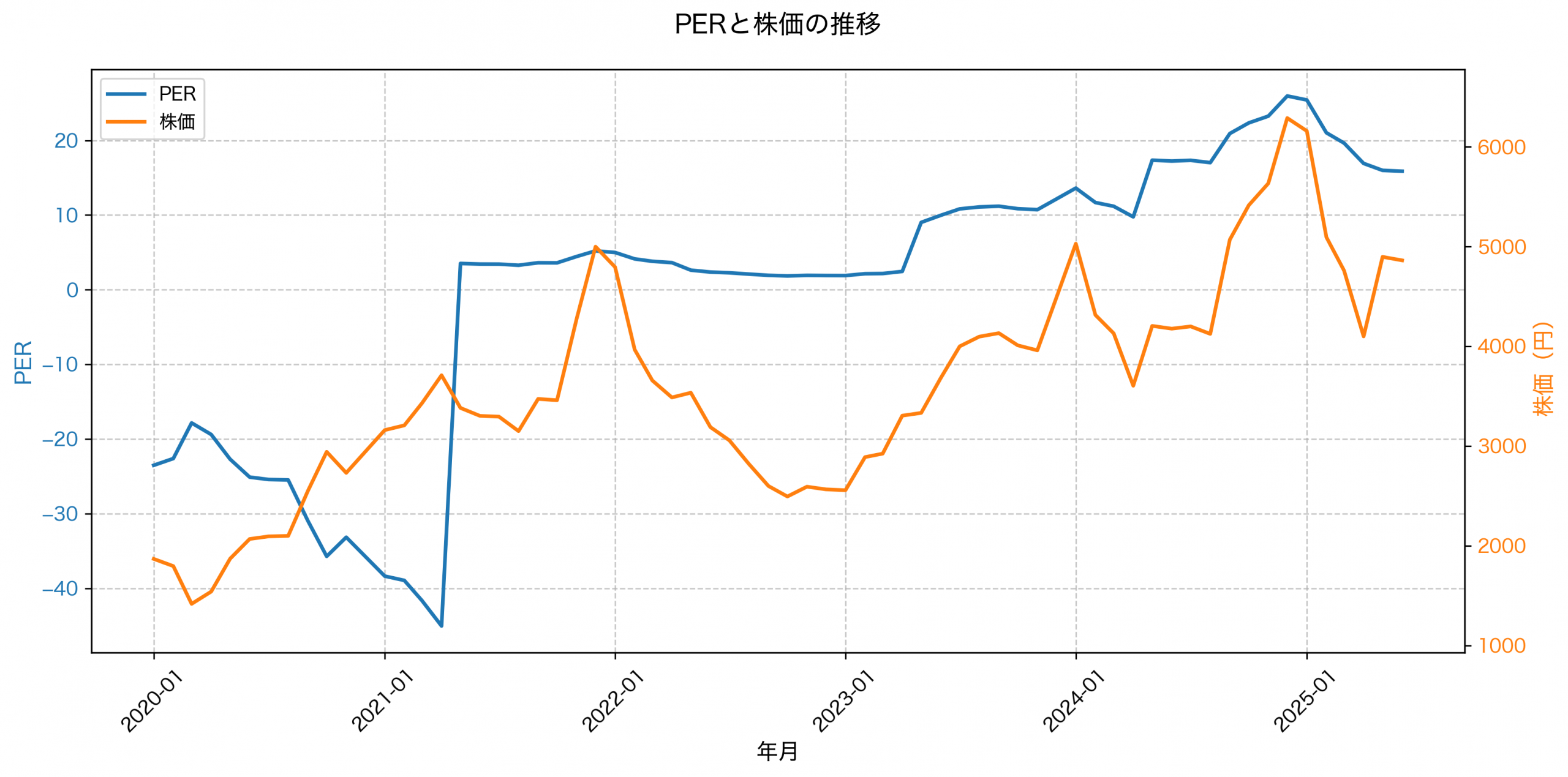 PER推移グラフ
