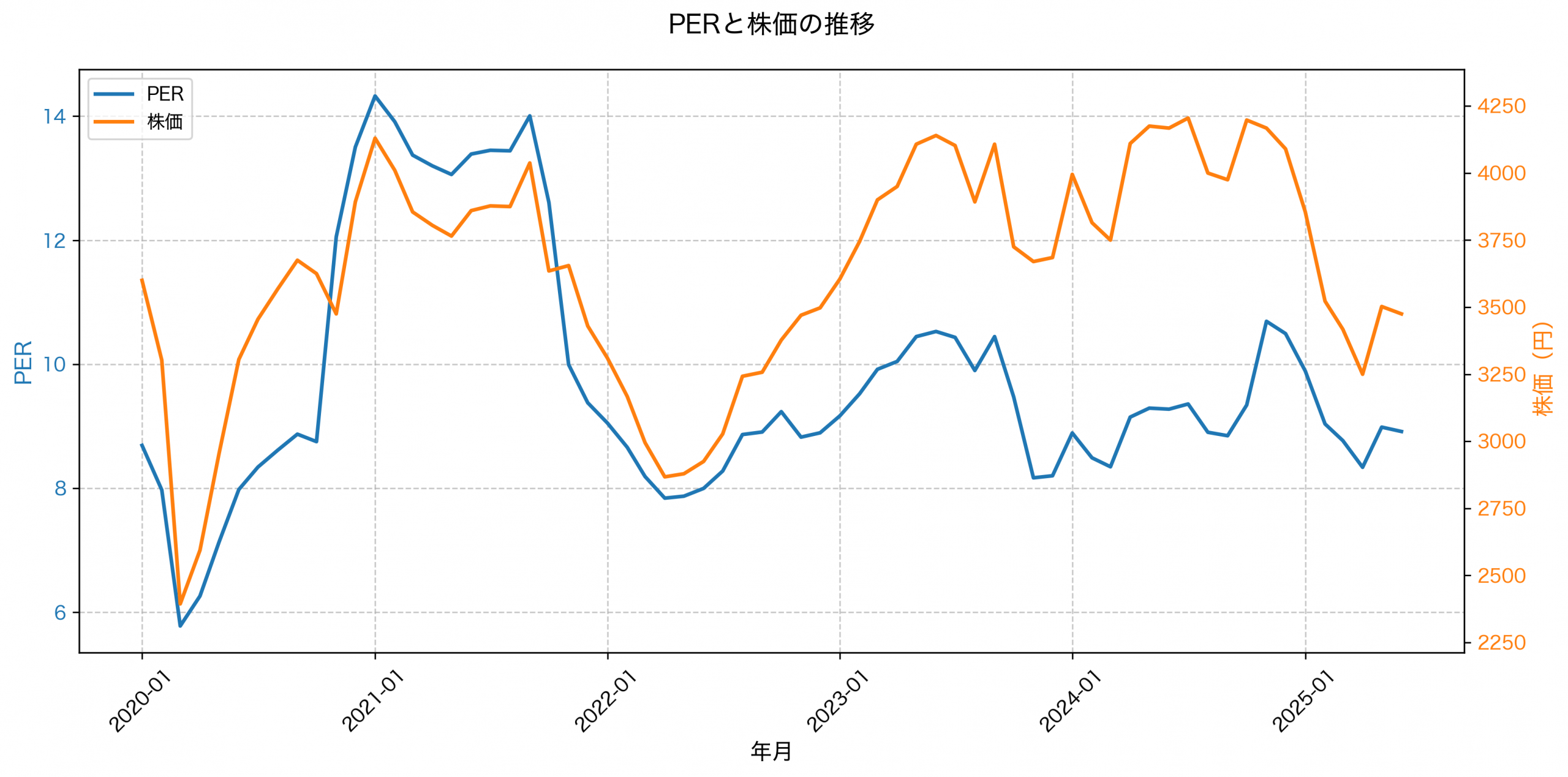 PER推移グラフ
