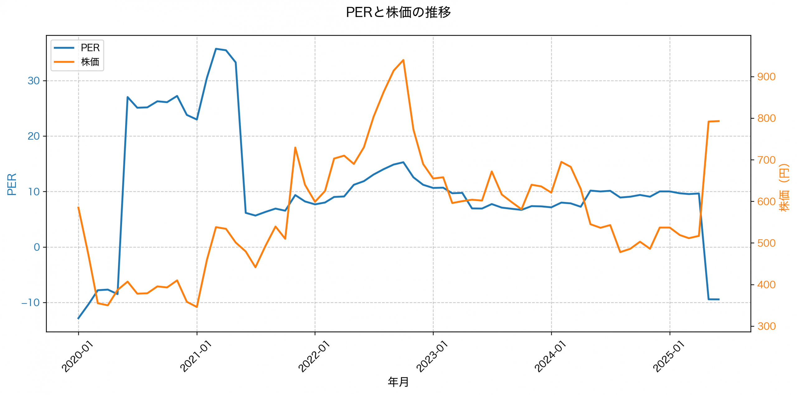 PER推移グラフ