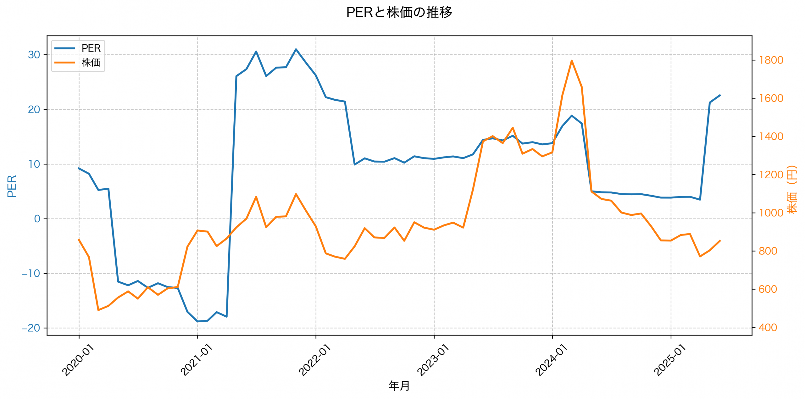 PER推移グラフ