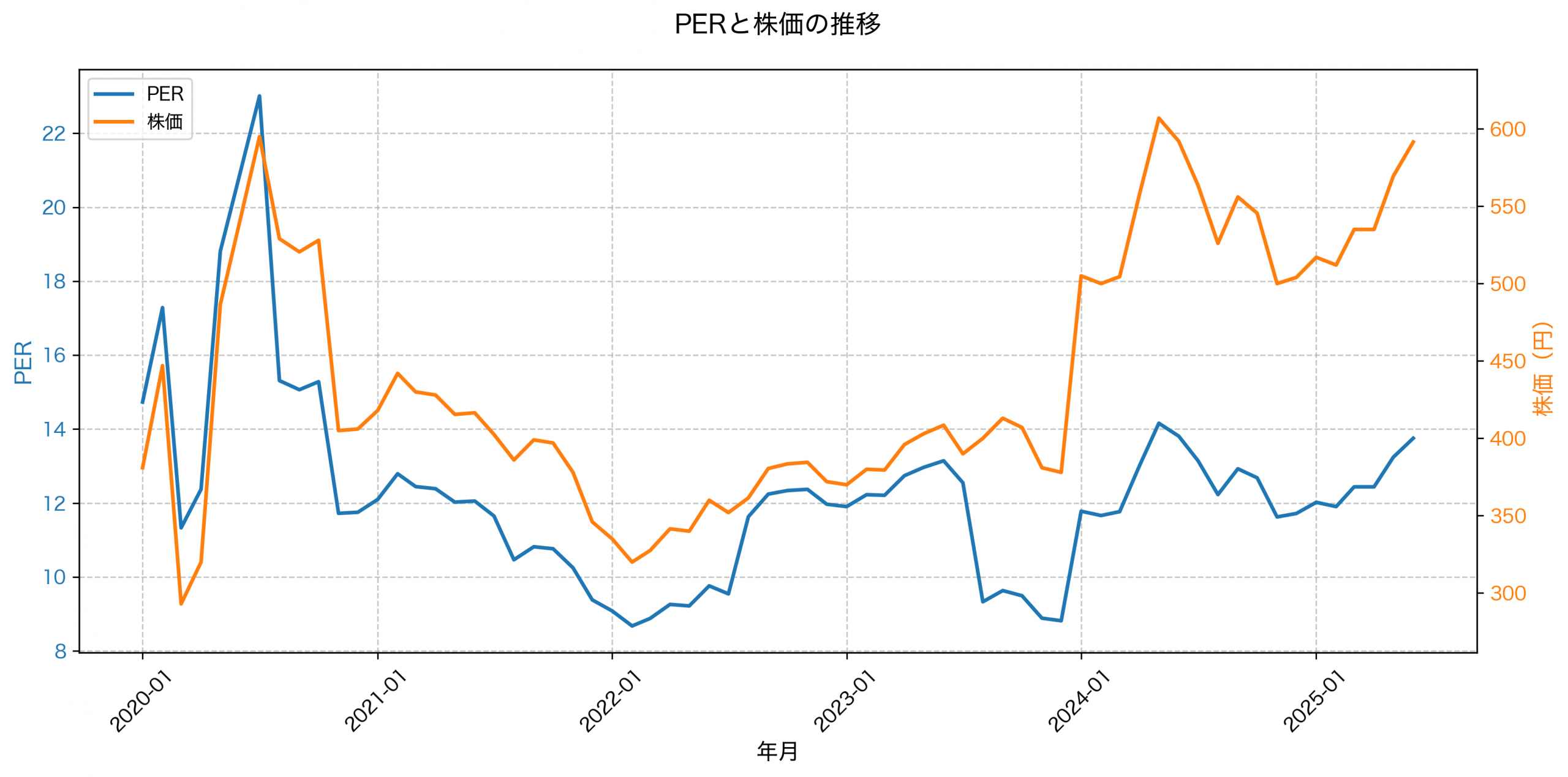 PER推移グラフ